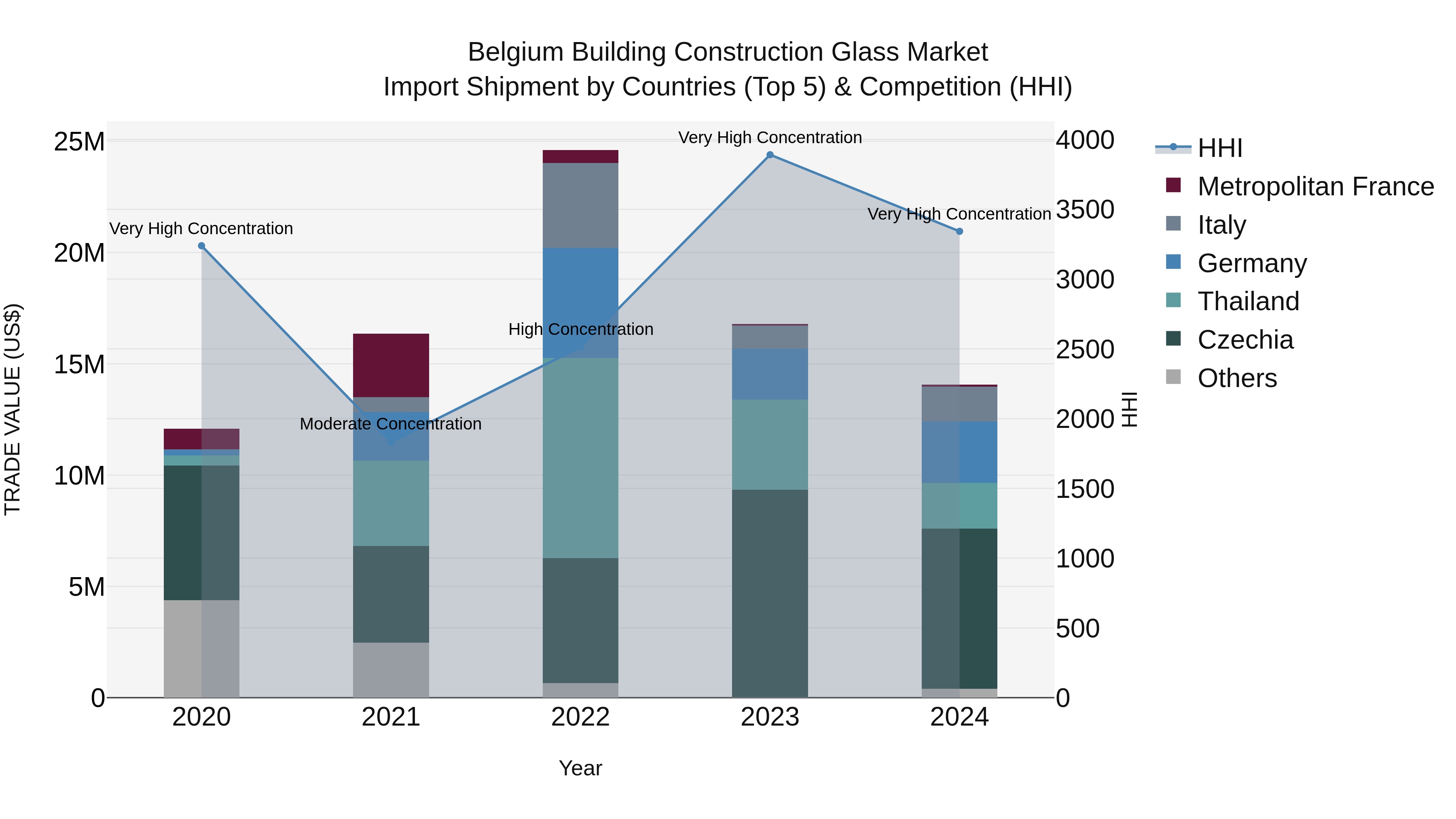 Belgium Building Construction Glass Market Top 5 Importing Countries and Market Competition (HHI) Analysis