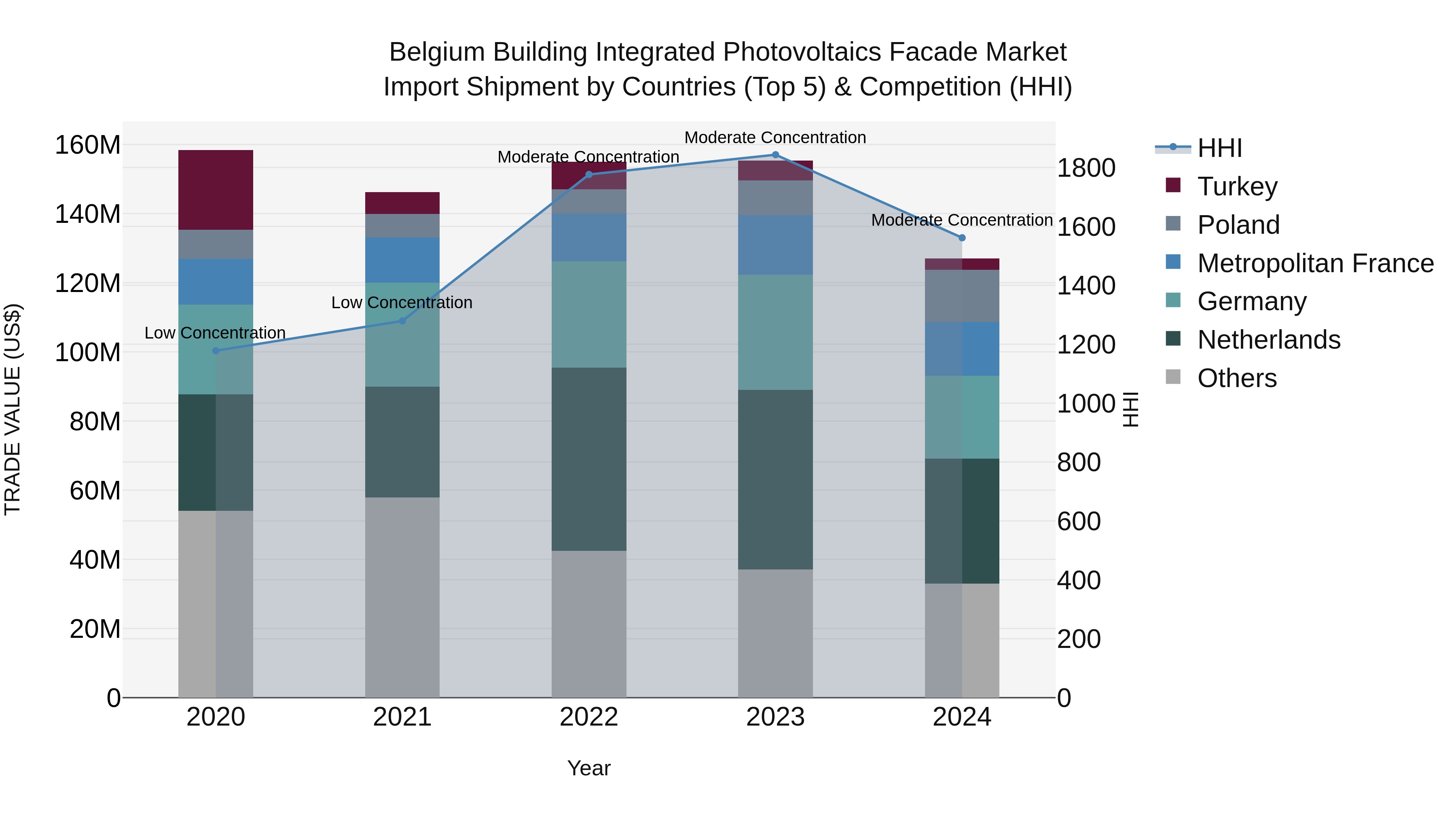 Belgium Building Integrated Photovoltaics Facade Market Top 5 Importing Countries and Market Competition (HHI) Analysis