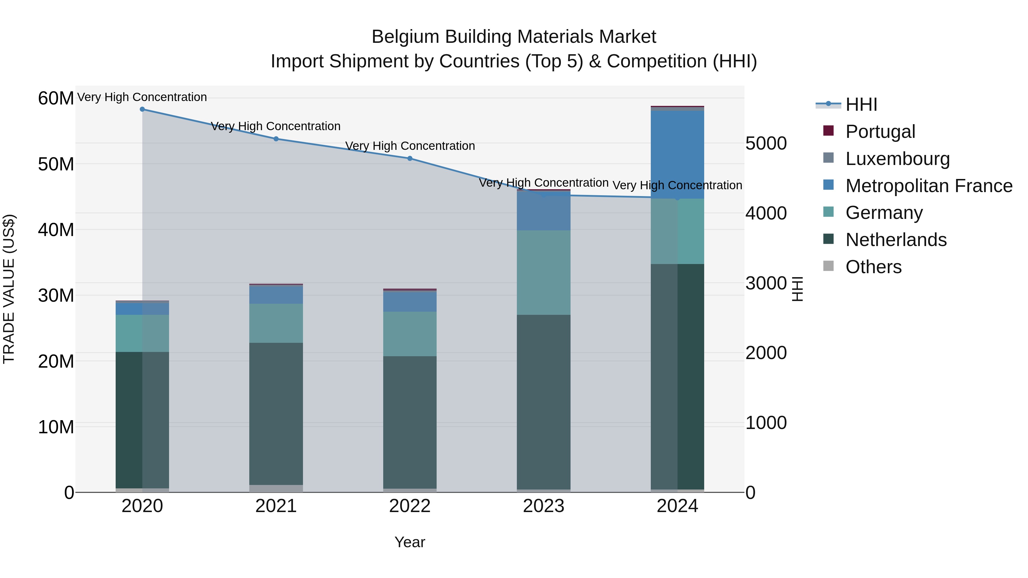Belgium Building Materials Market Top 5 Importing Countries and Market Competition (HHI) Analysis