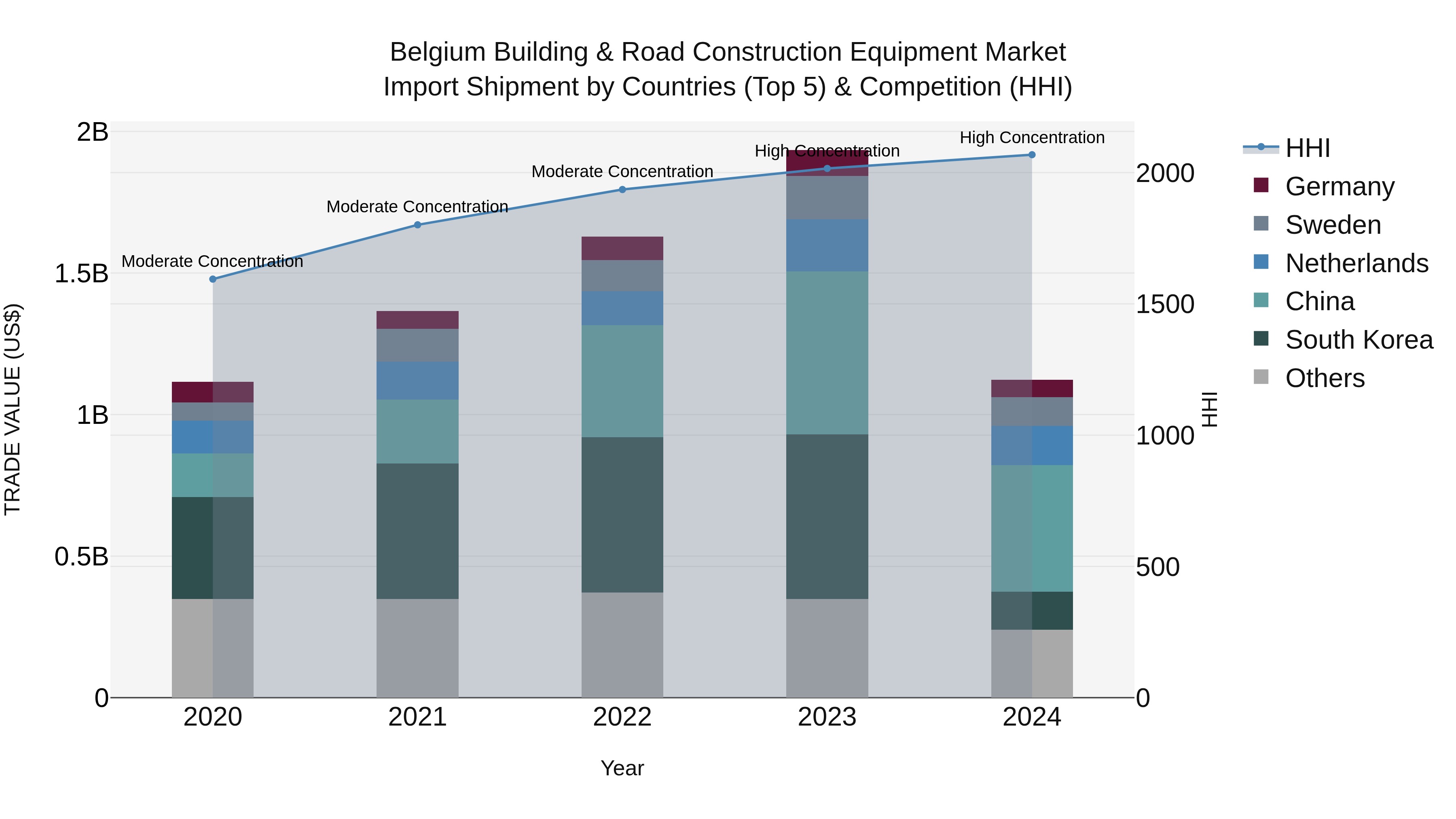 Belgium Building & Road Construction Equipment Market Top 5 Importing Countries and Market Competition (HHI) Analysis