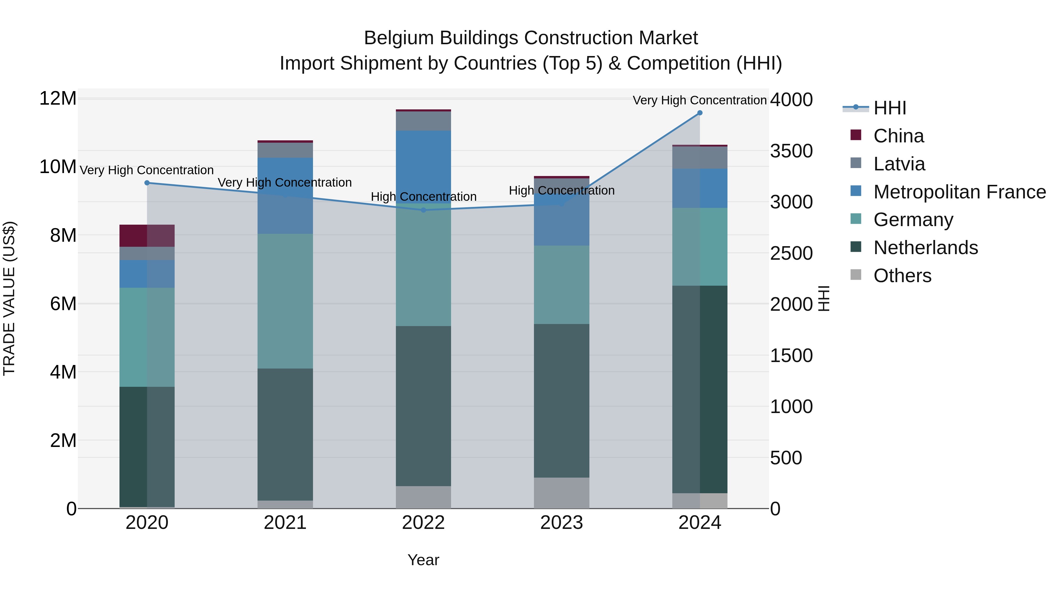 Belgium Buildings Construction Market Top 5 Importing Countries and Market Competition (HHI) Analysis