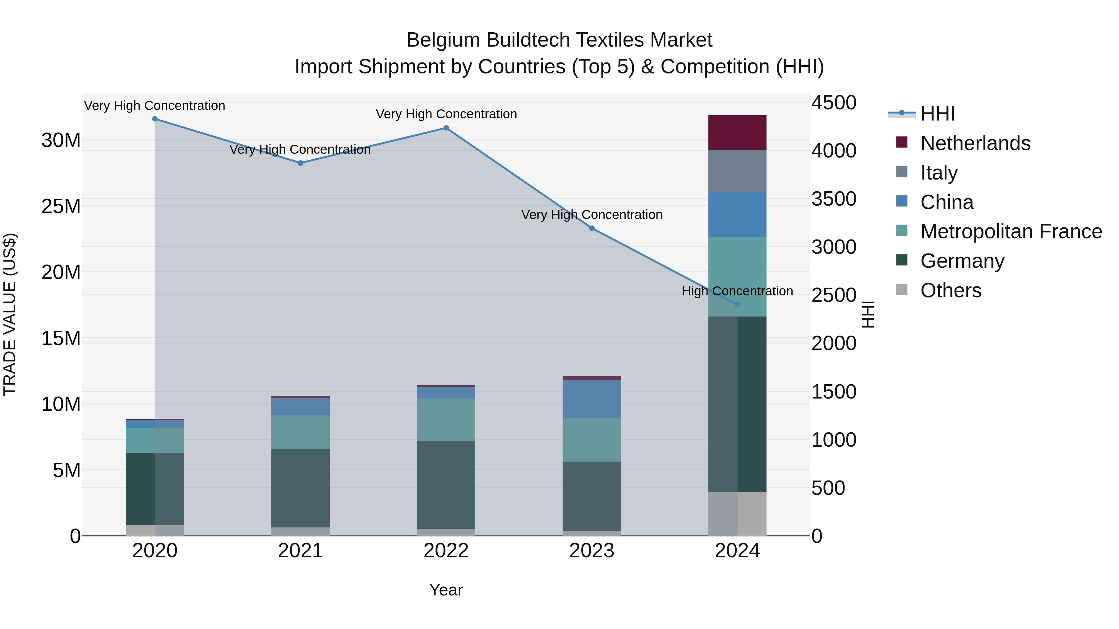 Belgium Buildtech Textiles Market Top 5 Importing Countries and Market Competition (HHI) Analysis
