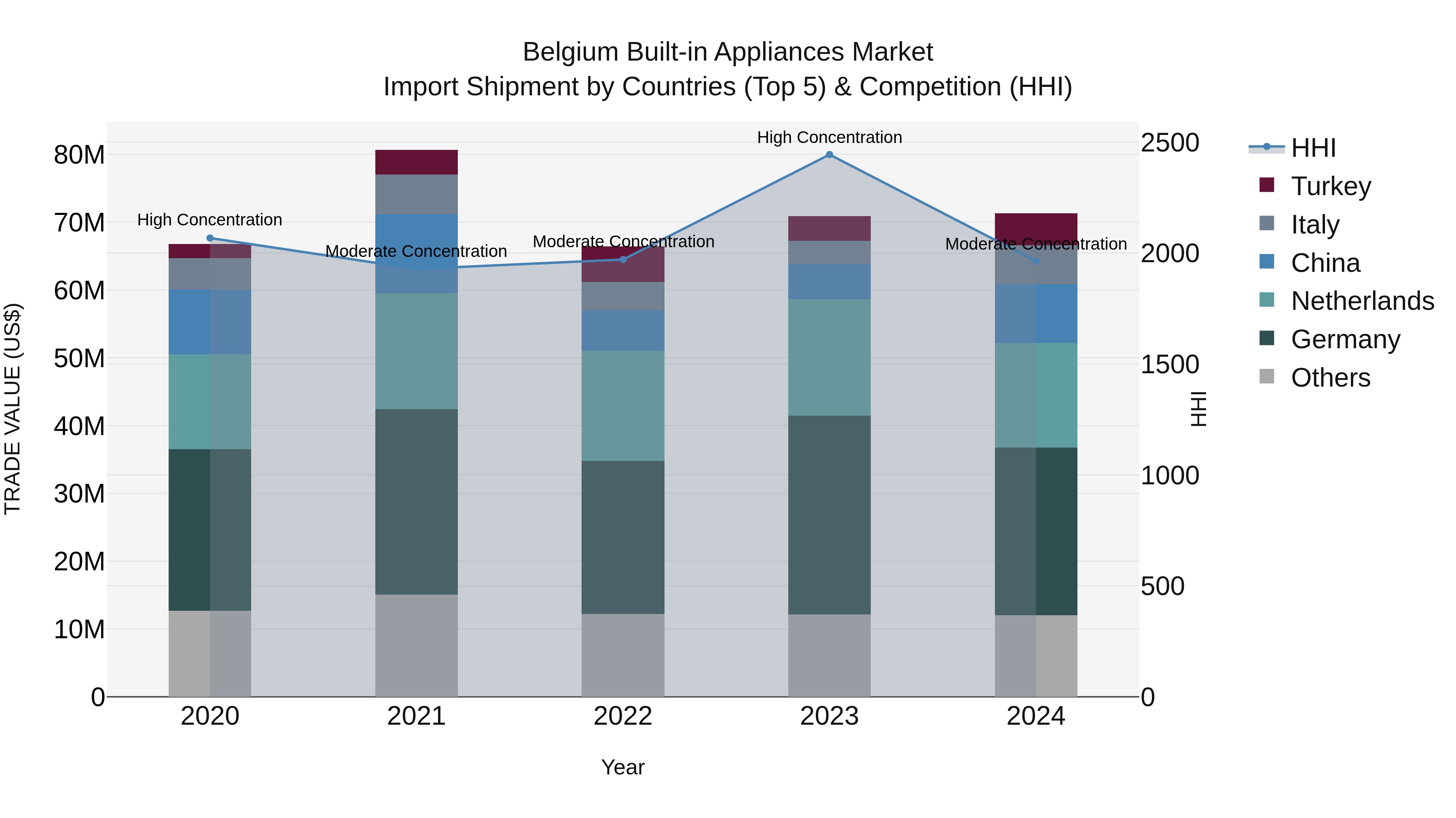 Belgium Built-in Appliances Market Top 5 Importing Countries and Market Competition (HHI) Analysis