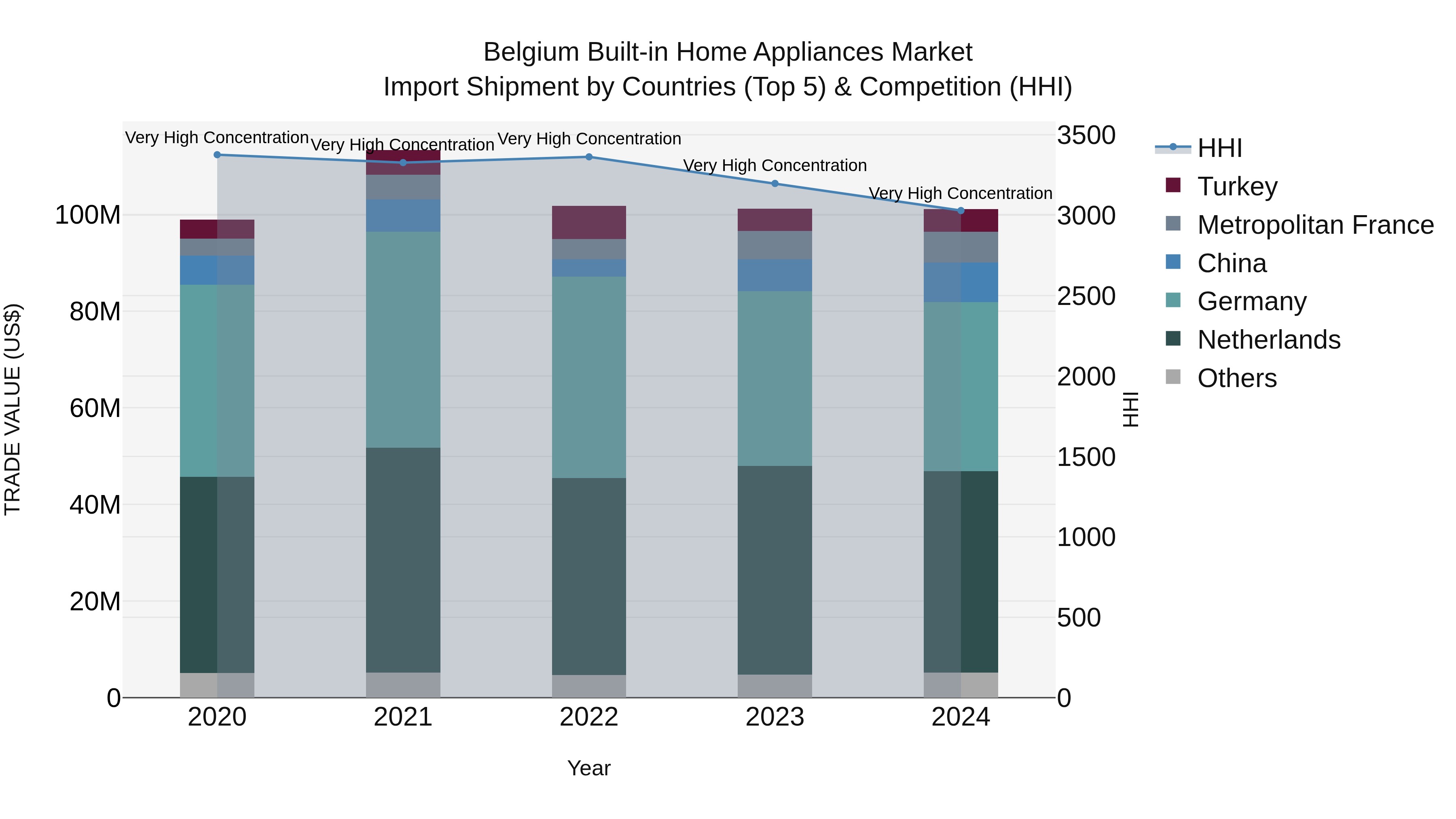 Belgium Built-in Home Appliances Market Top 5 Importing Countries and Market Competition (HHI) Analysis
