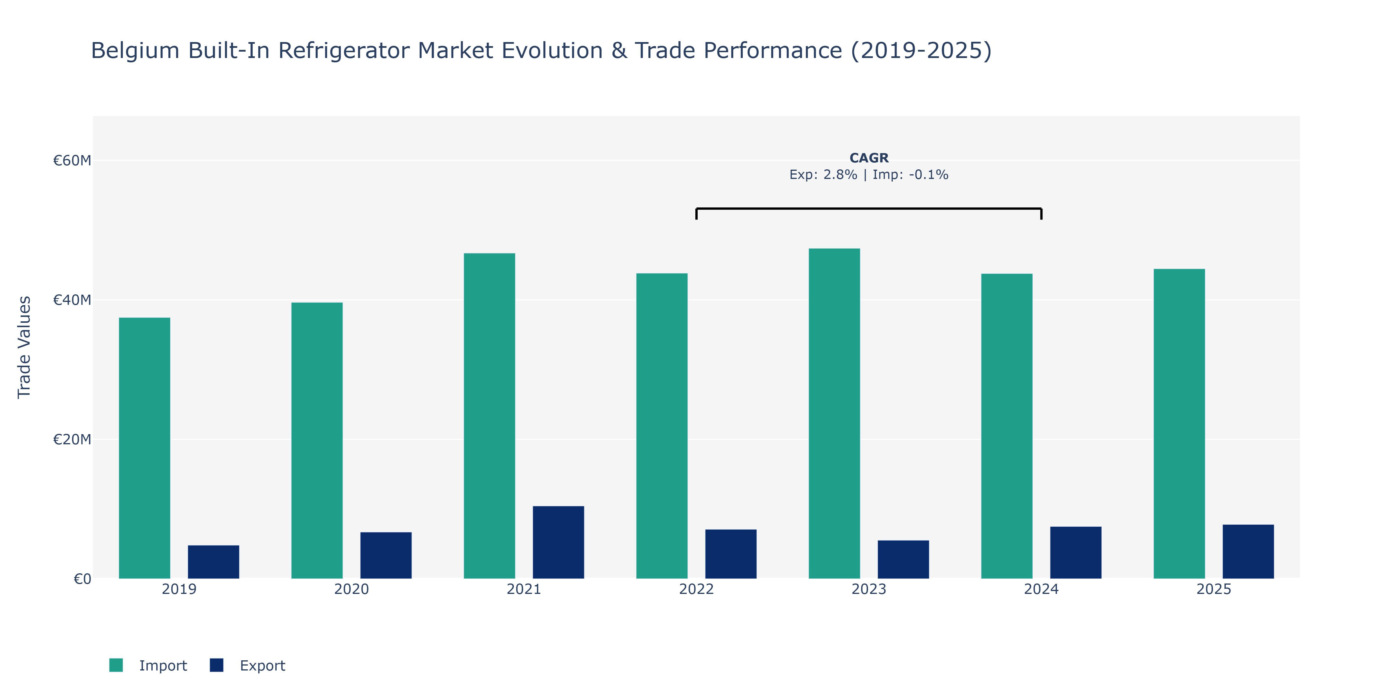 Belgium Built-In Refrigerator Market: Production & Trade Performance (2019-2025)