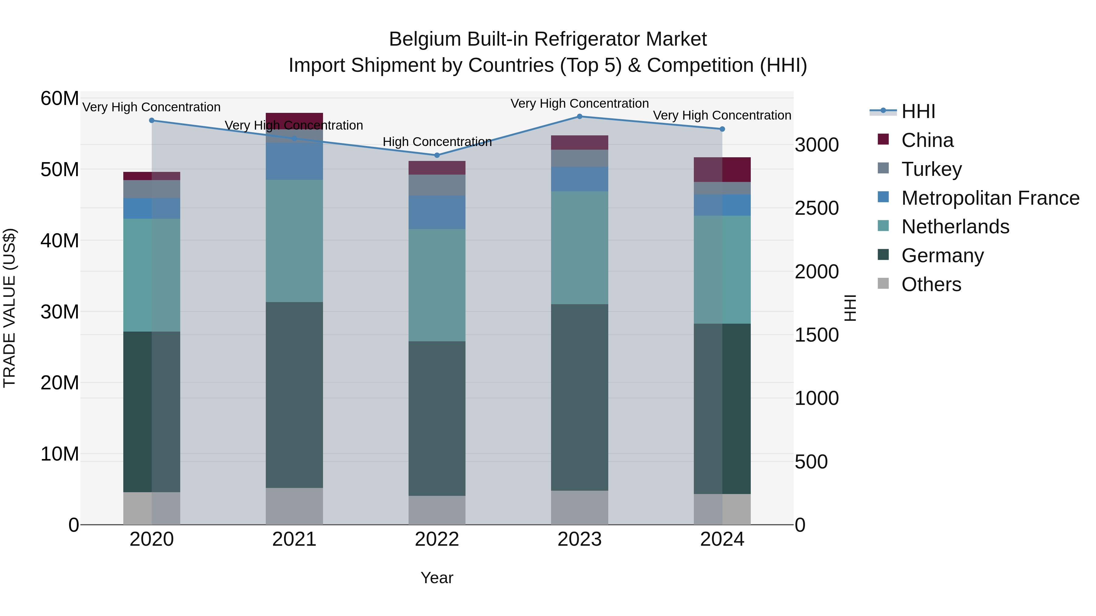 Belgium Built-in Refrigerator Market Top 5 Importing Countries and Market Competition (HHI) Analysis