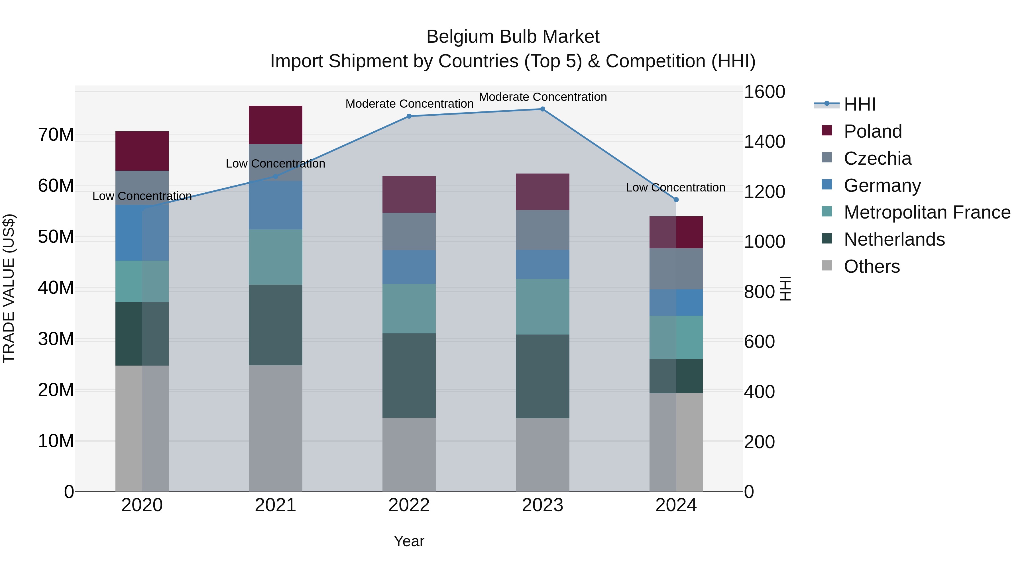 Belgium Bulb Market Top 5 Importing Countries and Market Competition (HHI) Analysis