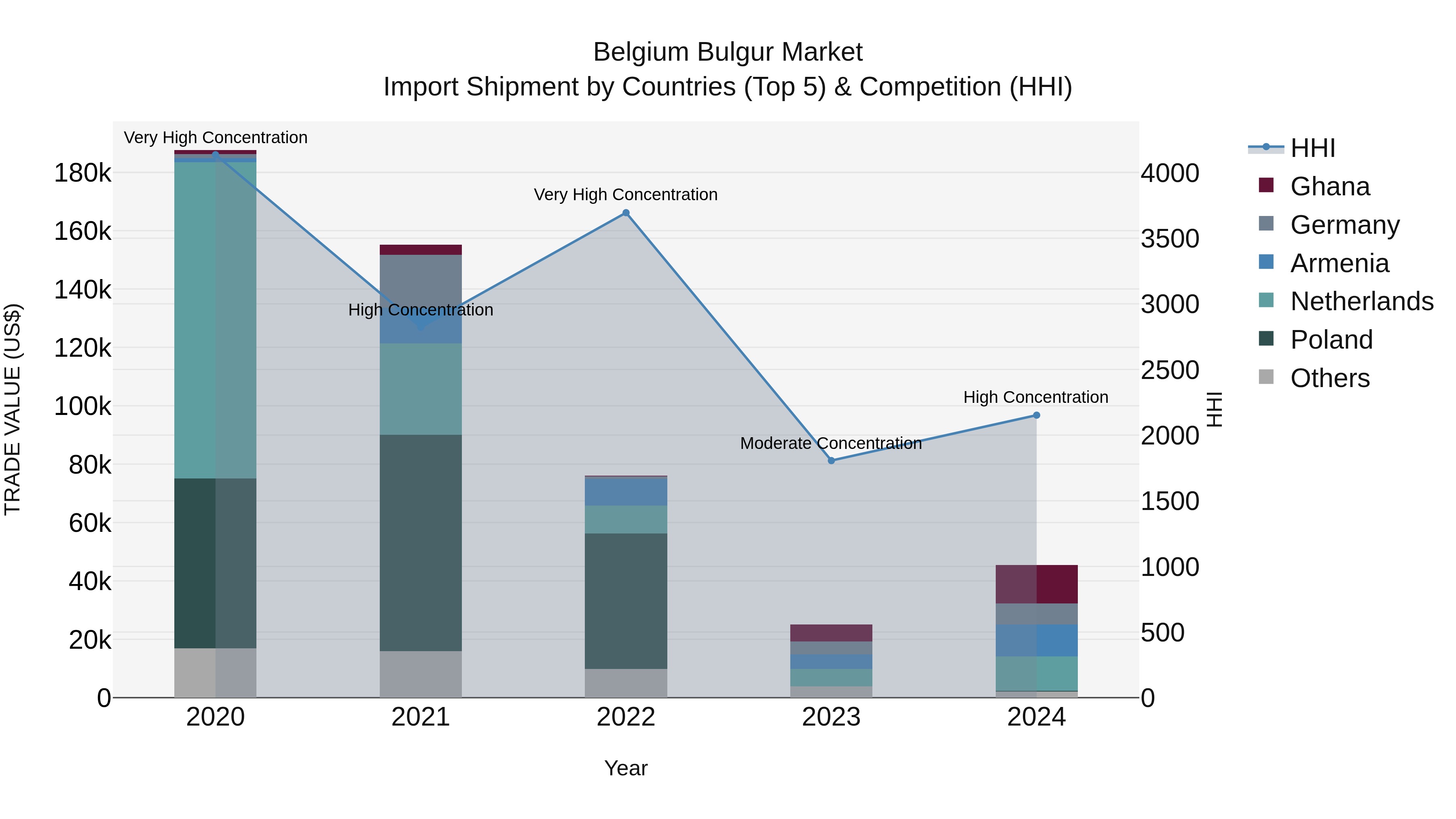 Belgium Bulgur Market Top 5 Importing Countries and Market Competition (HHI) Analysis