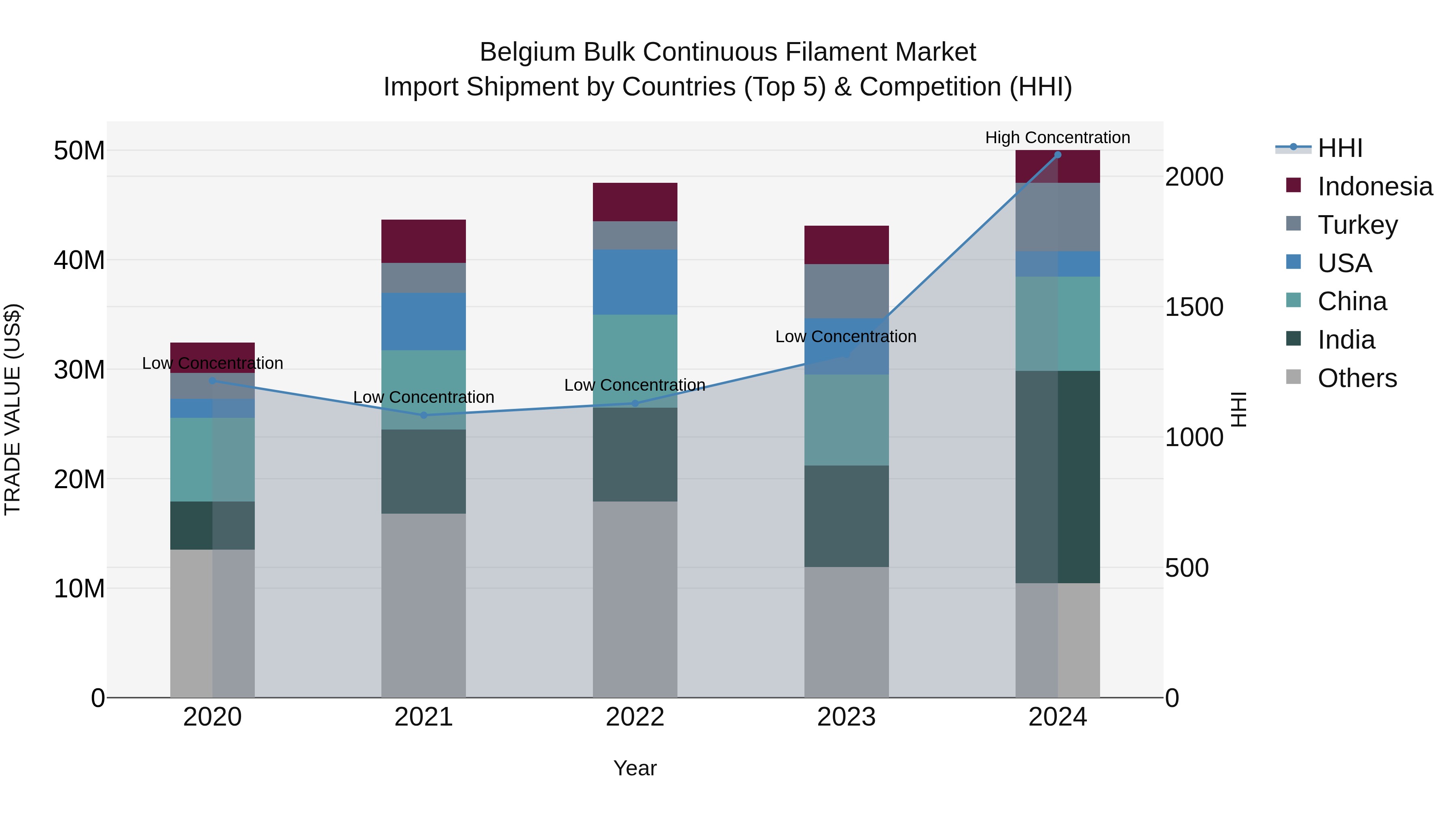Belgium Bulk Continuous Filament Market Top 5 Importing Countries and Market Competition (HHI) Analysis