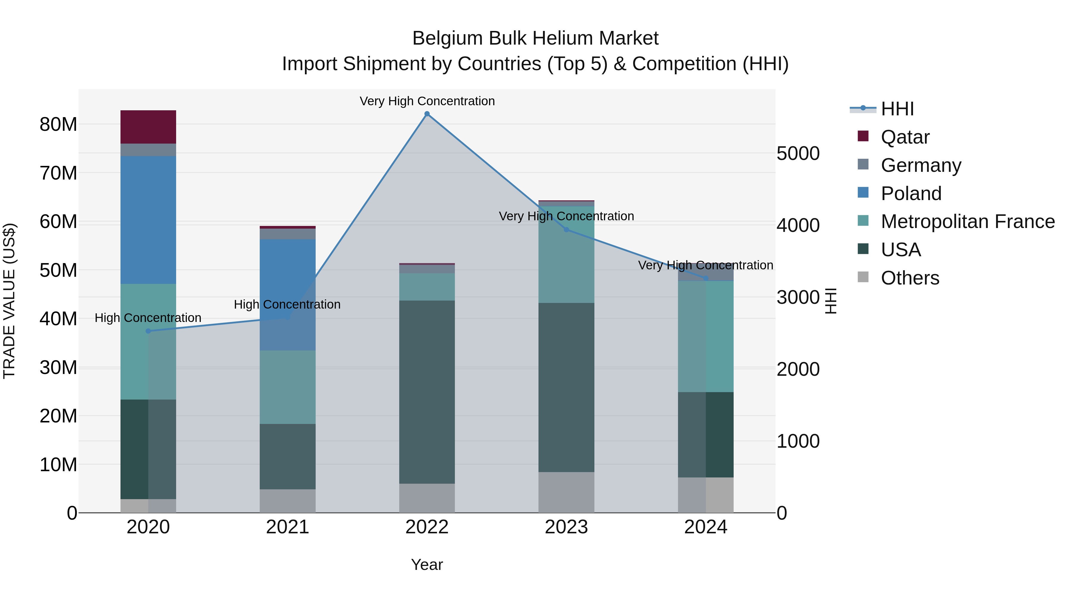 Belgium Bulk Helium Market Top 5 Importing Countries and Market Competition (HHI) Analysis