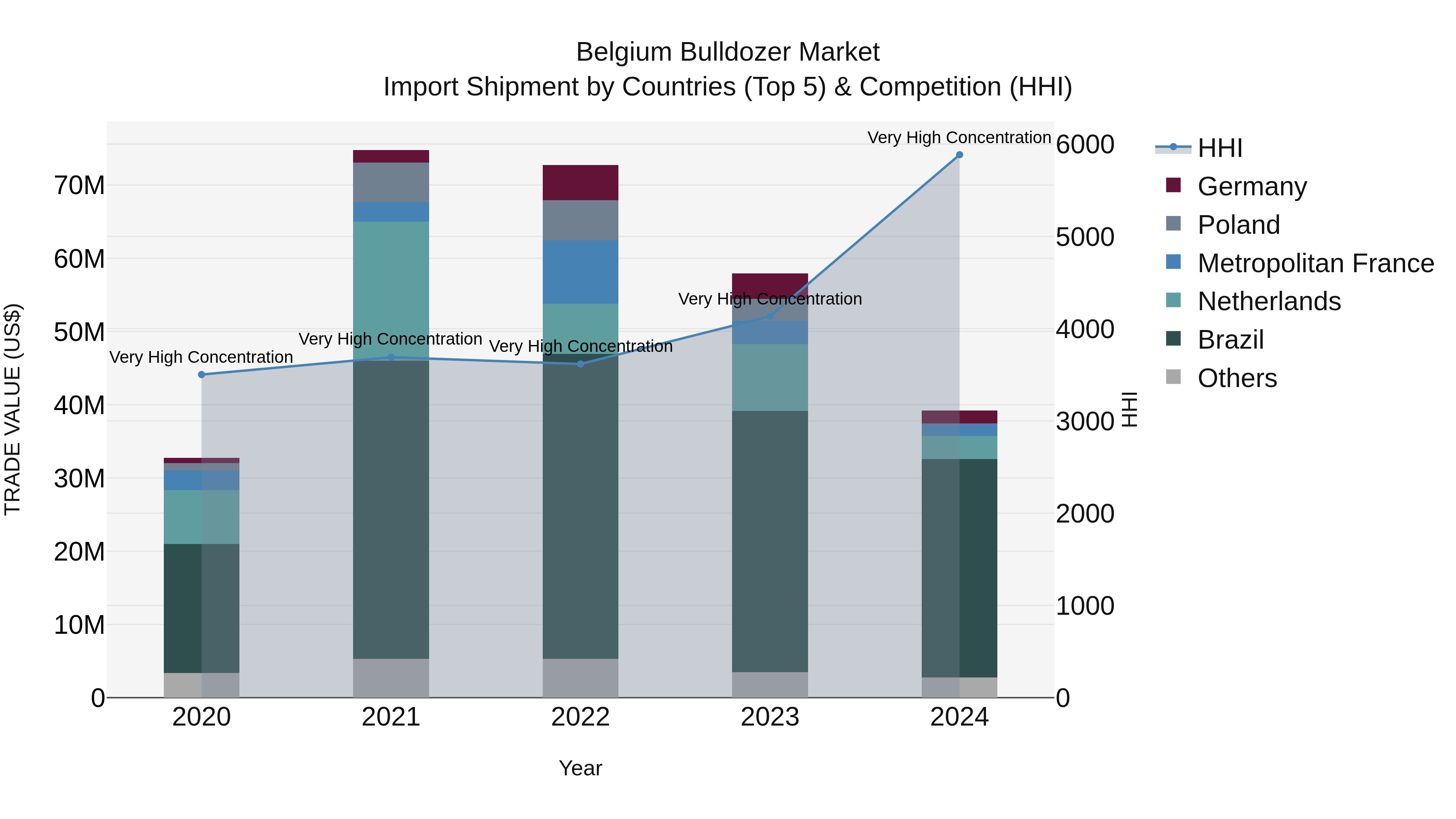 Belgium Bulldozer Market Top 5 Importing Countries and Market Competition (HHI) Analysis