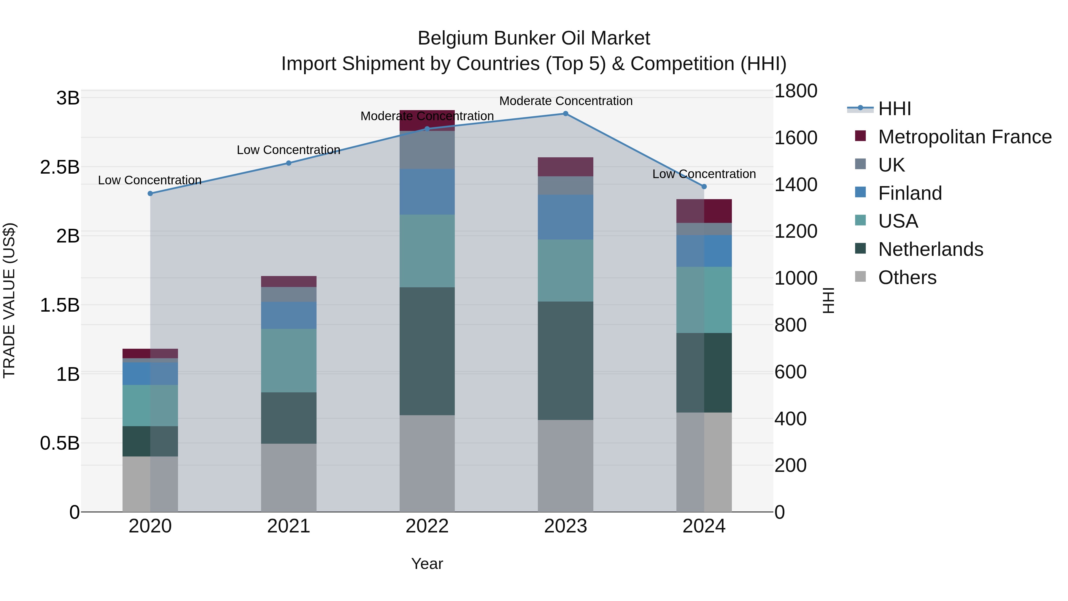 Belgium Bunker Oil Market Top 5 Importing Countries and Market Competition (HHI) Analysis