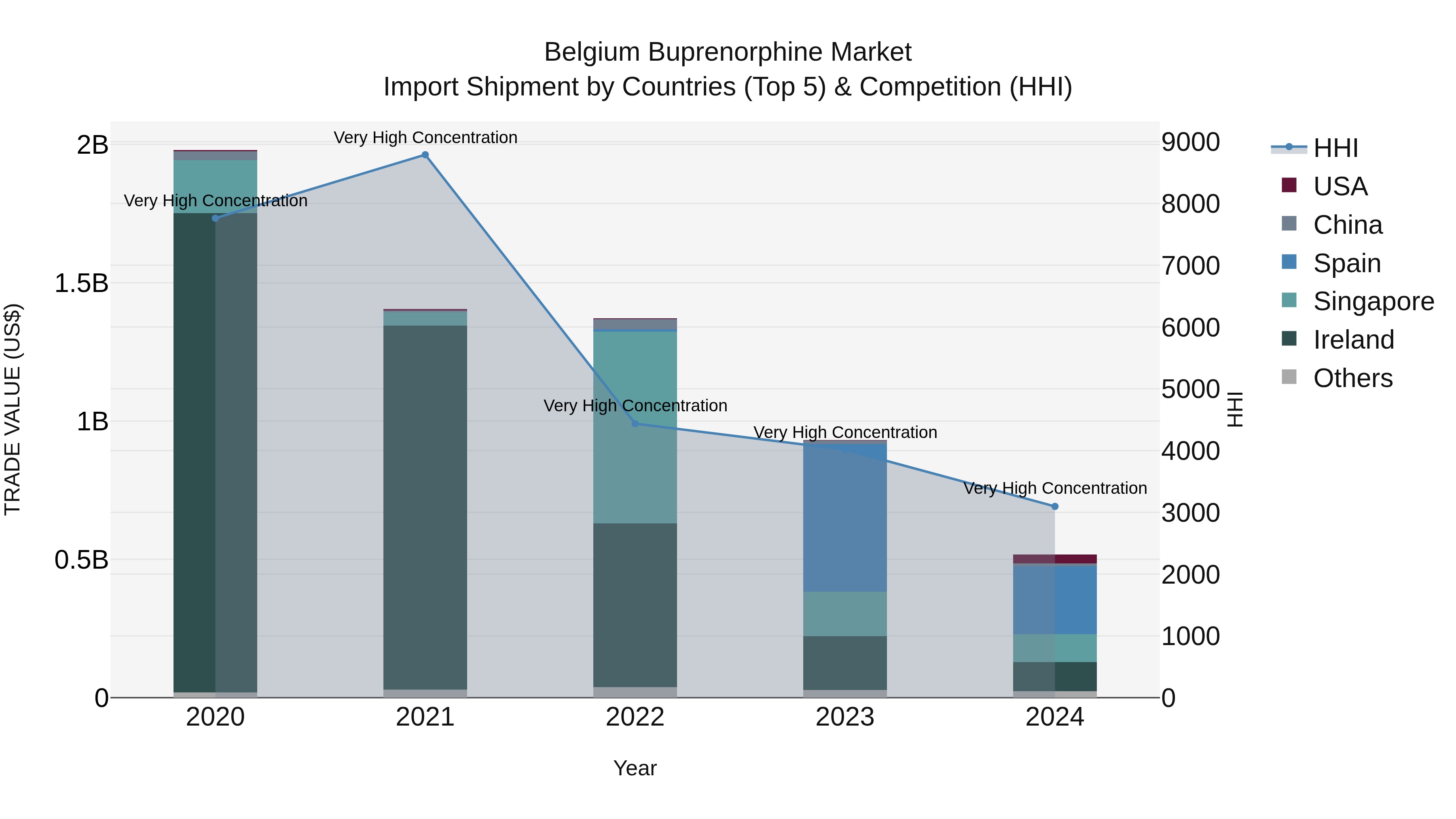 Belgium Buprenorphine Market Top 5 Importing Countries and Market Competition (HHI) Analysis