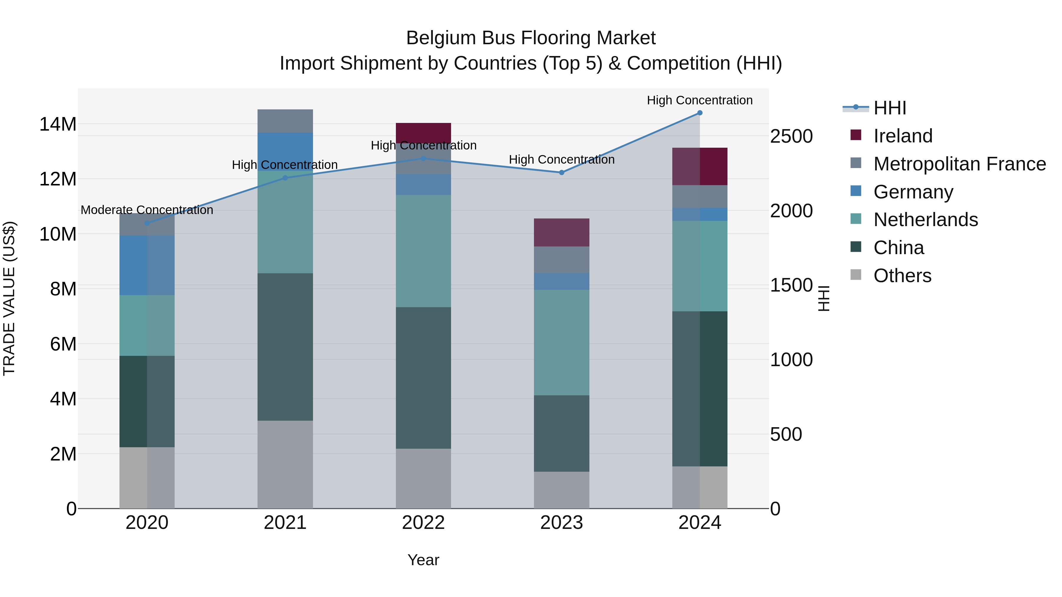 Belgium Bus Flooring Market Top 5 Importing Countries and Market Competition (HHI) Analysis