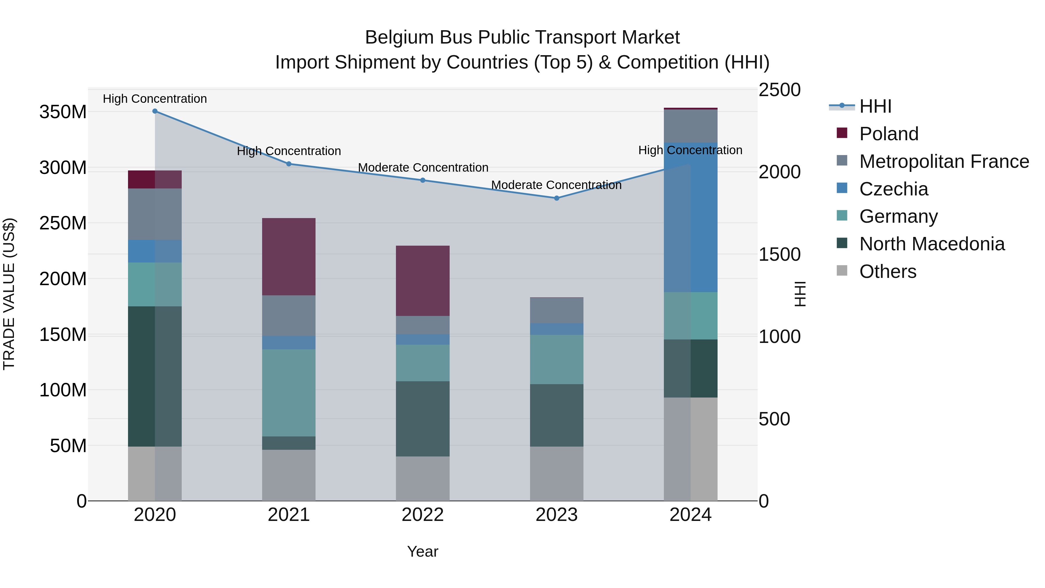 Belgium Bus Public Transport Market Top 5 Importing Countries and Market Competition (HHI) Analysis