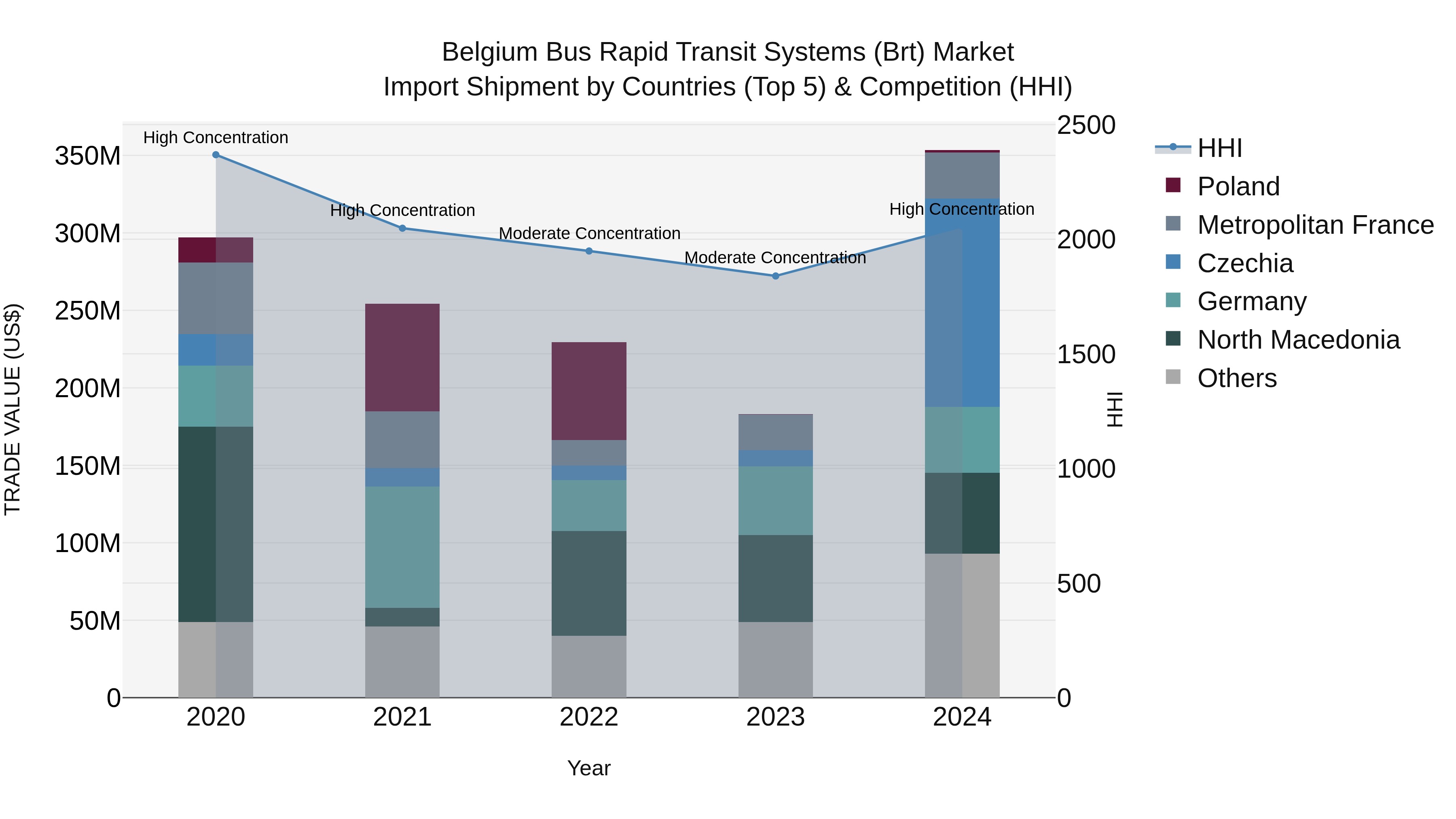 Belgium Bus Rapid Transit Systems (Brt) Market Top 5 Importing Countries and Market Competition (HHI) Analysis