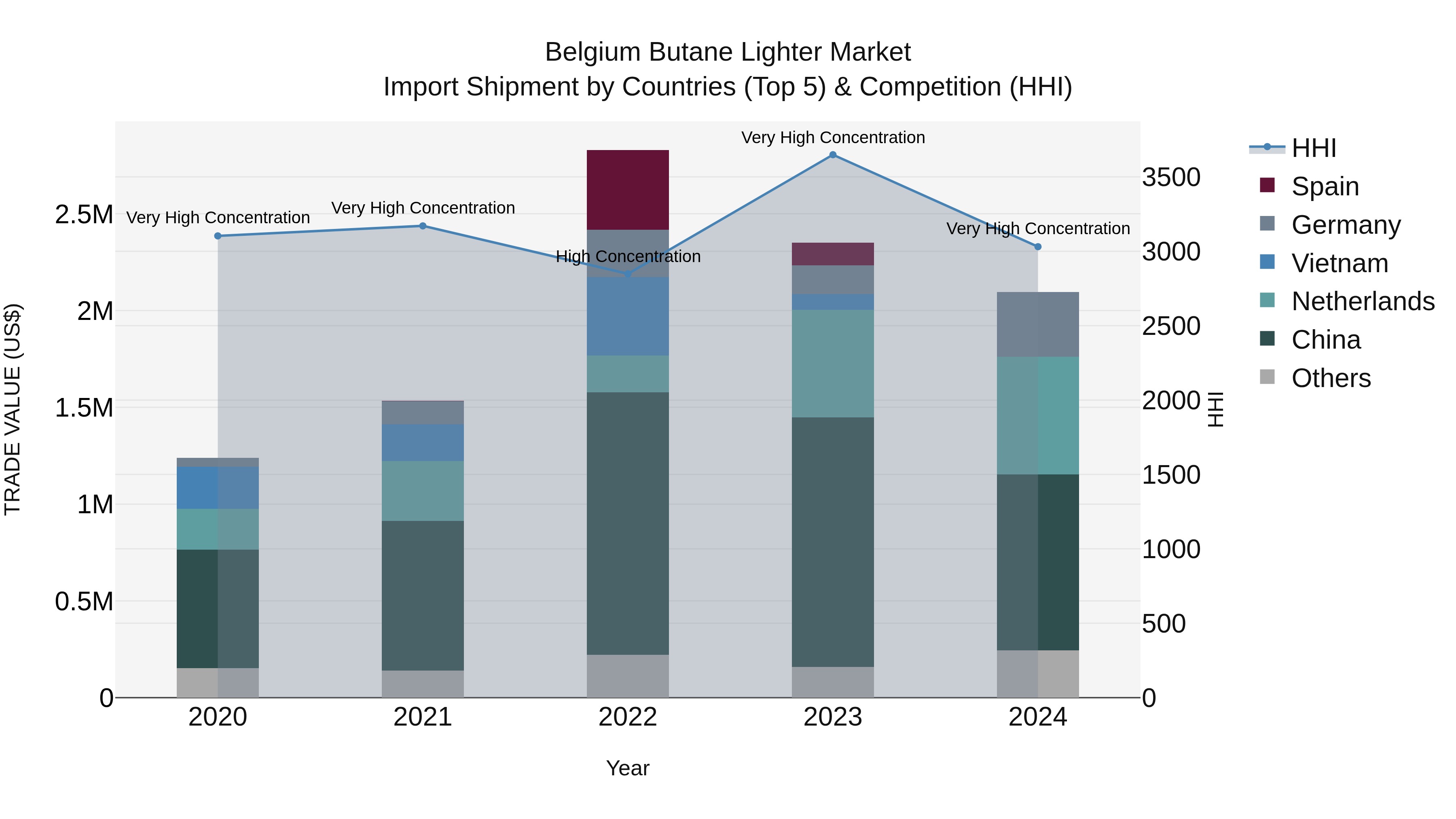 Belgium Butane Lighter Market Top 5 Importing Countries and Market Competition (HHI) Analysis