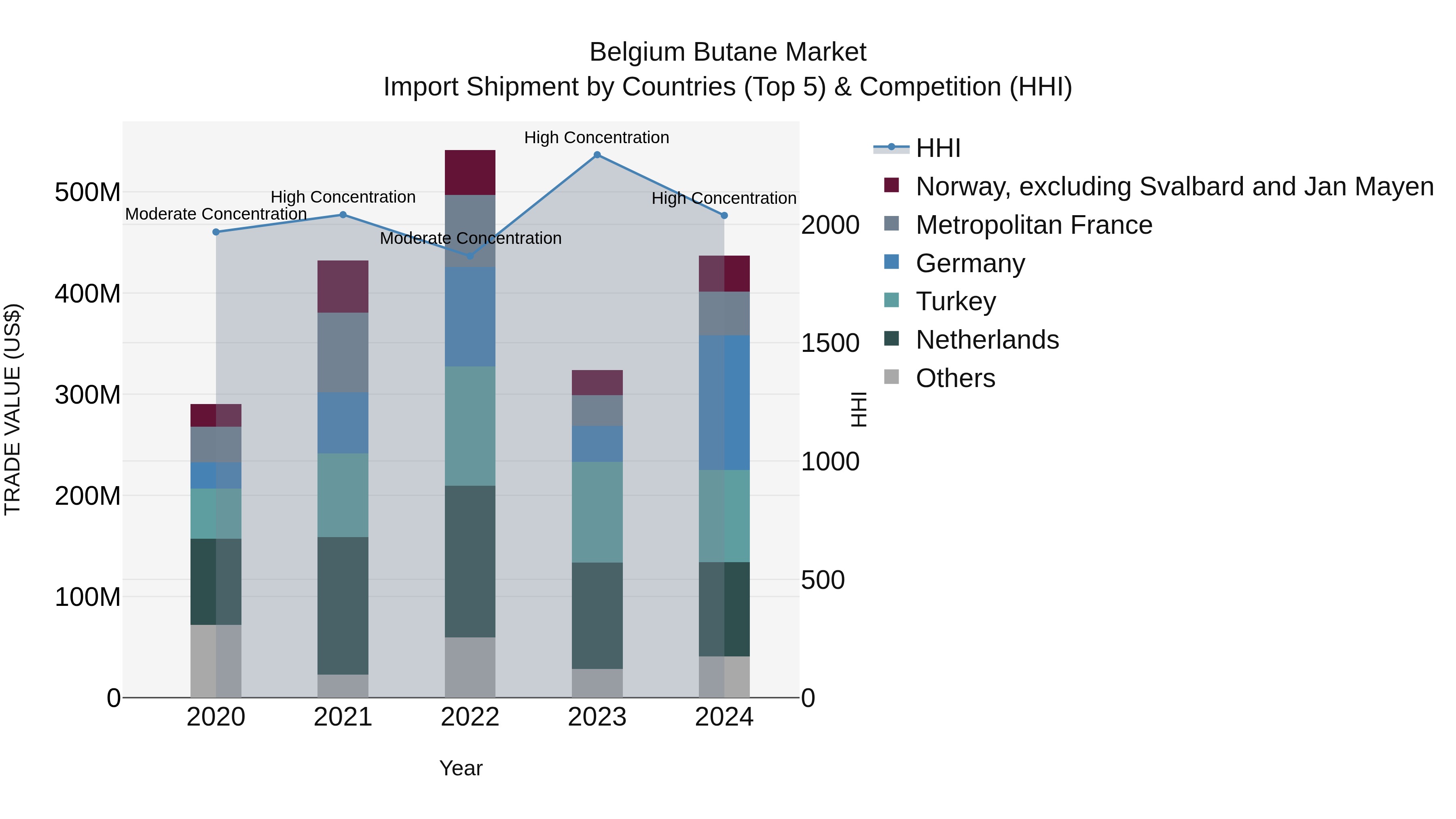 Belgium Butane Market Top 5 Importing Countries and Market Competition (HHI) Analysis