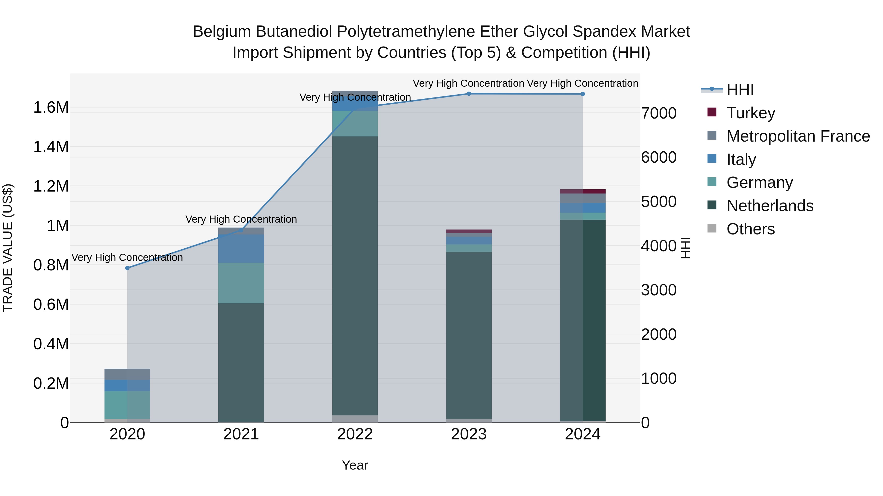 Belgium Butanediol Polytetramethylene Ether Glycol Spandex Market Top 5 Importing Countries and Market Competition (HHI) Analysis