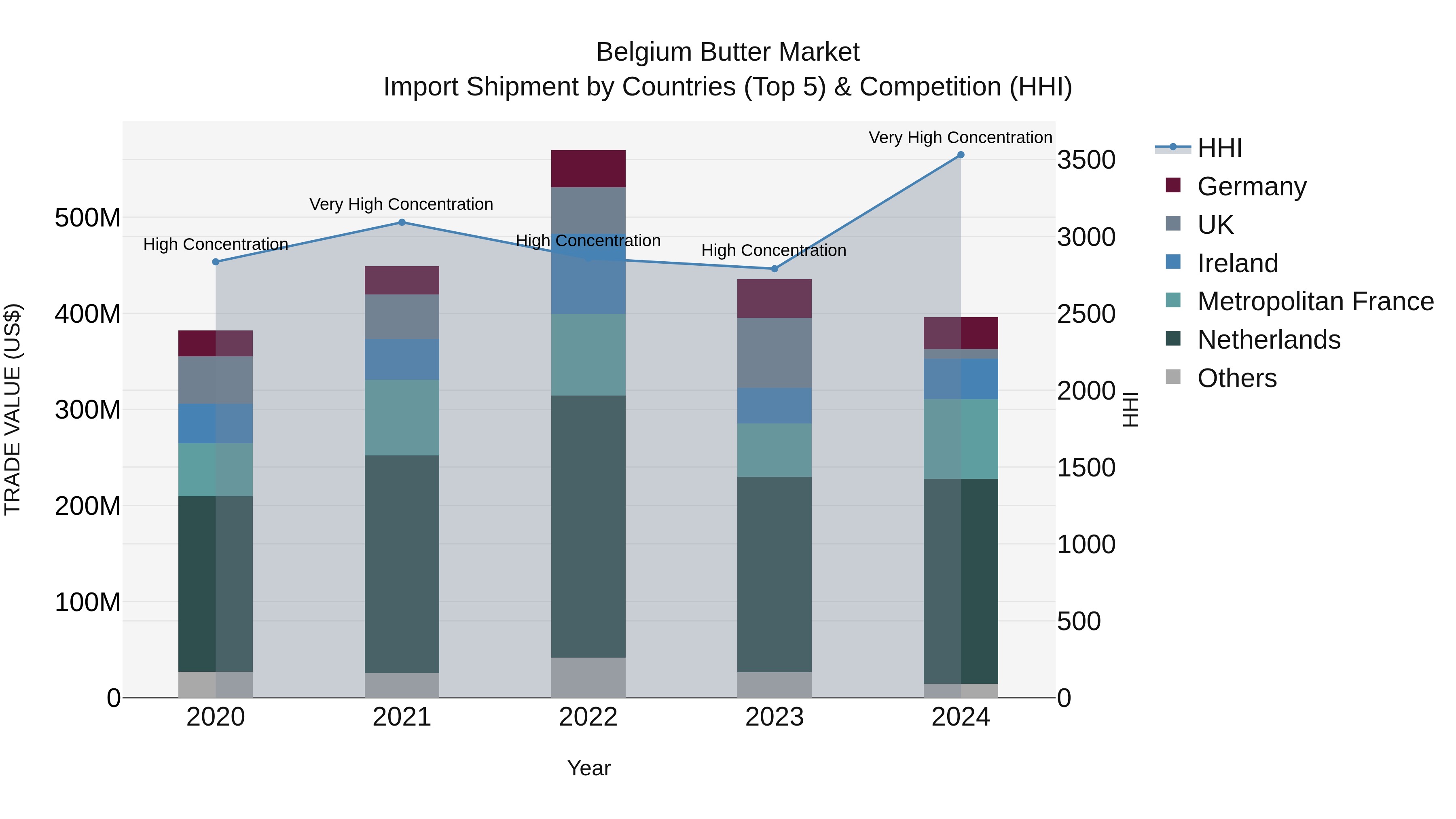 Belgium Butter Market Top 5 Importing Countries and Market Competition (HHI) Analysis