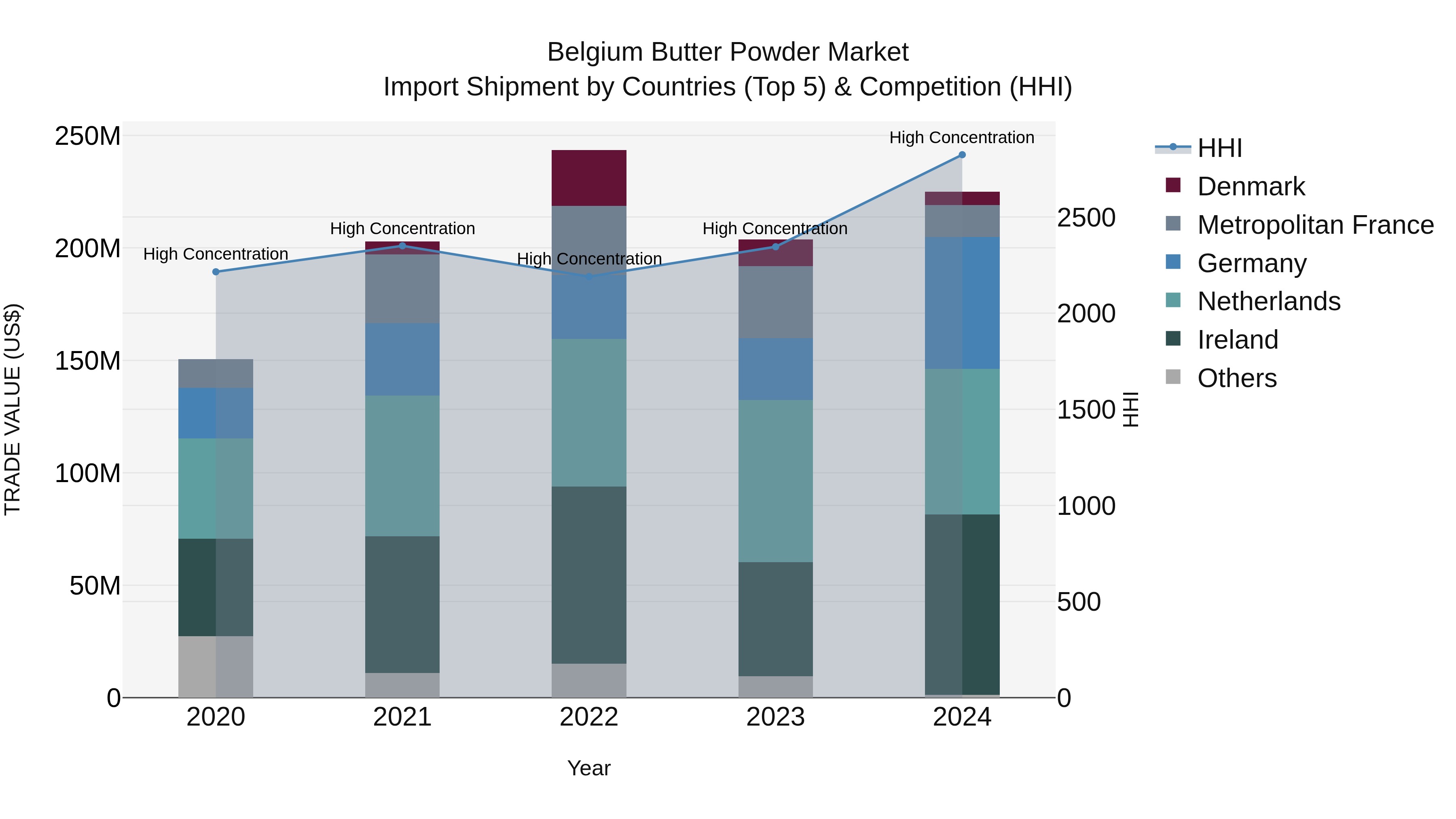 Belgium Butter Powder Market Top 5 Importing Countries and Market Competition (HHI) Analysis
