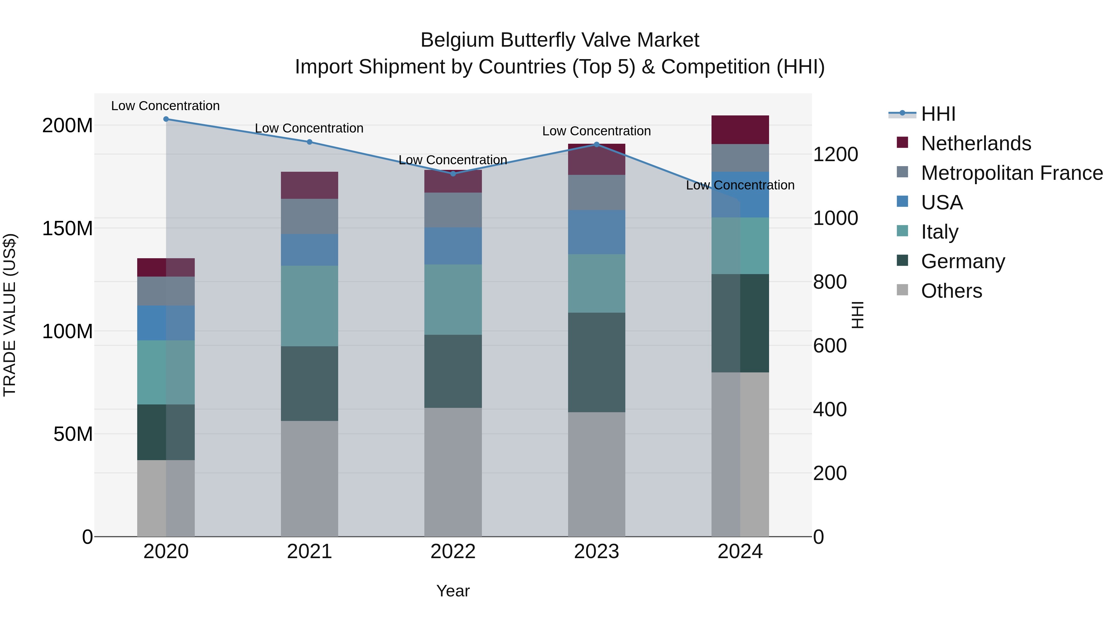 Belgium Butterfly Valve Market Top 5 Importing Countries and Market Competition (HHI) Analysis