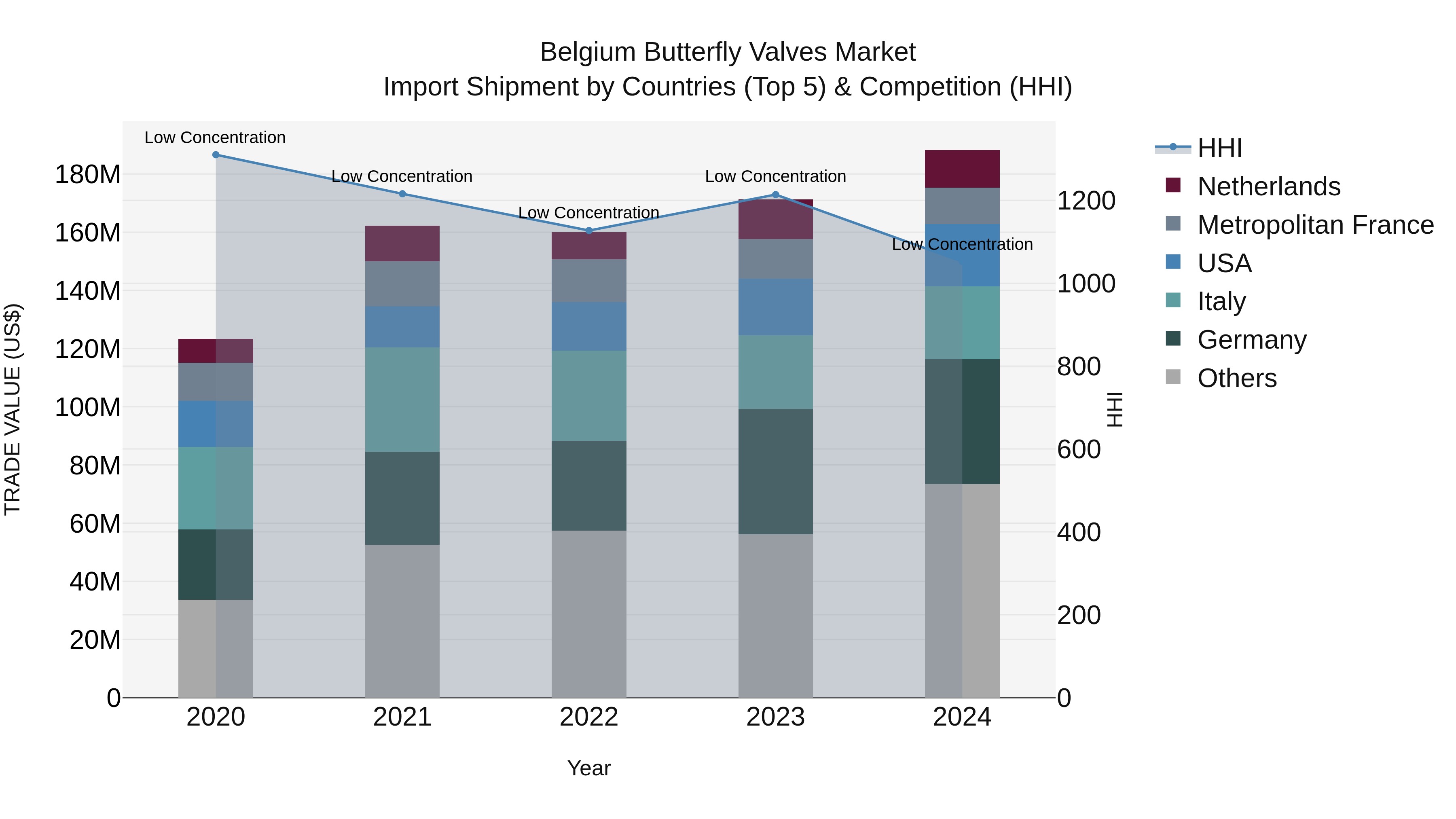 Belgium Butterfly Valves Market Top 5 Importing Countries and Market Competition (HHI) Analysis