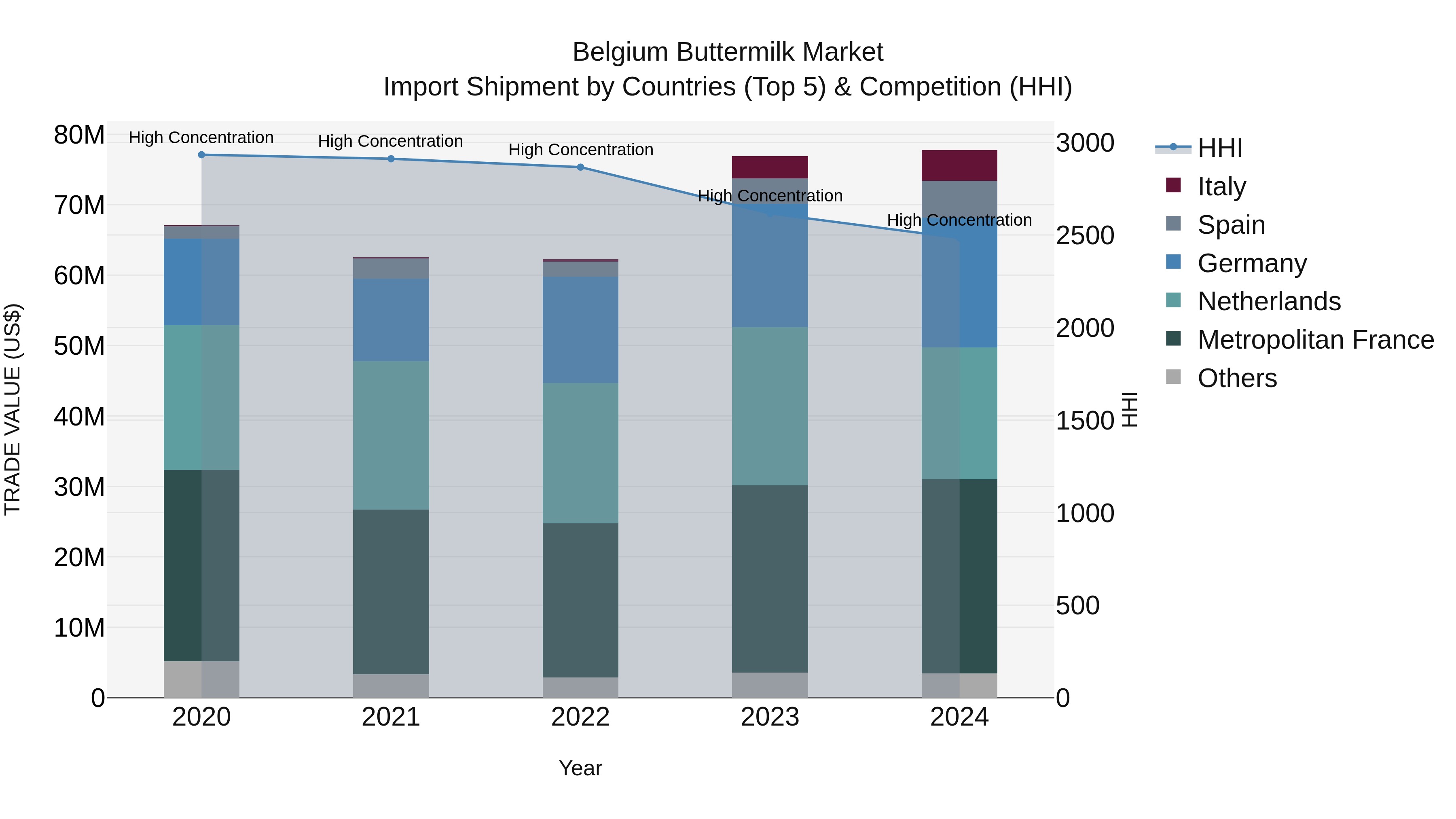 Belgium Buttermilk Market Top 5 Importing Countries and Market Competition (HHI) Analysis