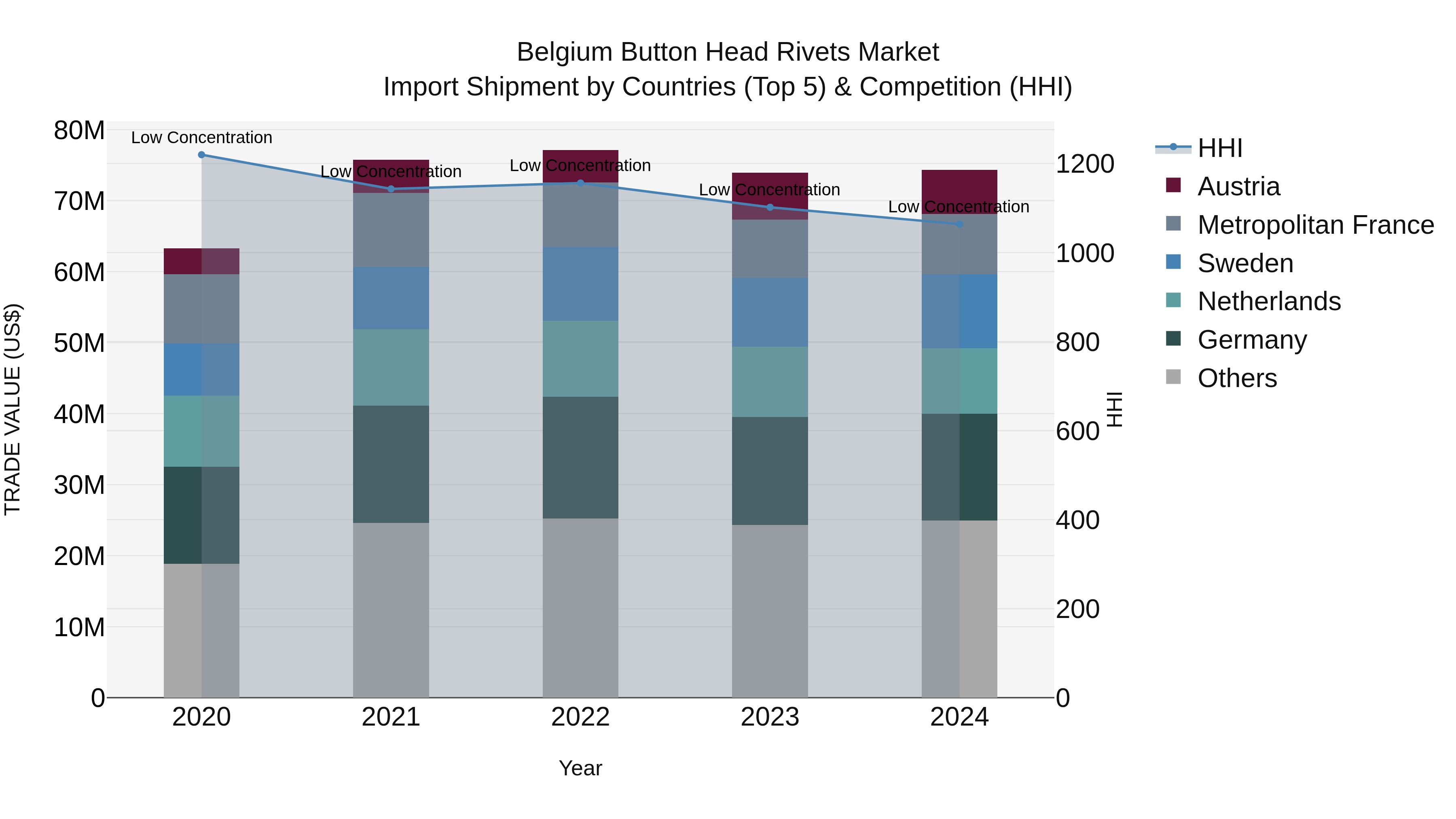Belgium Button Head Rivets Market Top 5 Importing Countries and Market Competition (HHI) Analysis