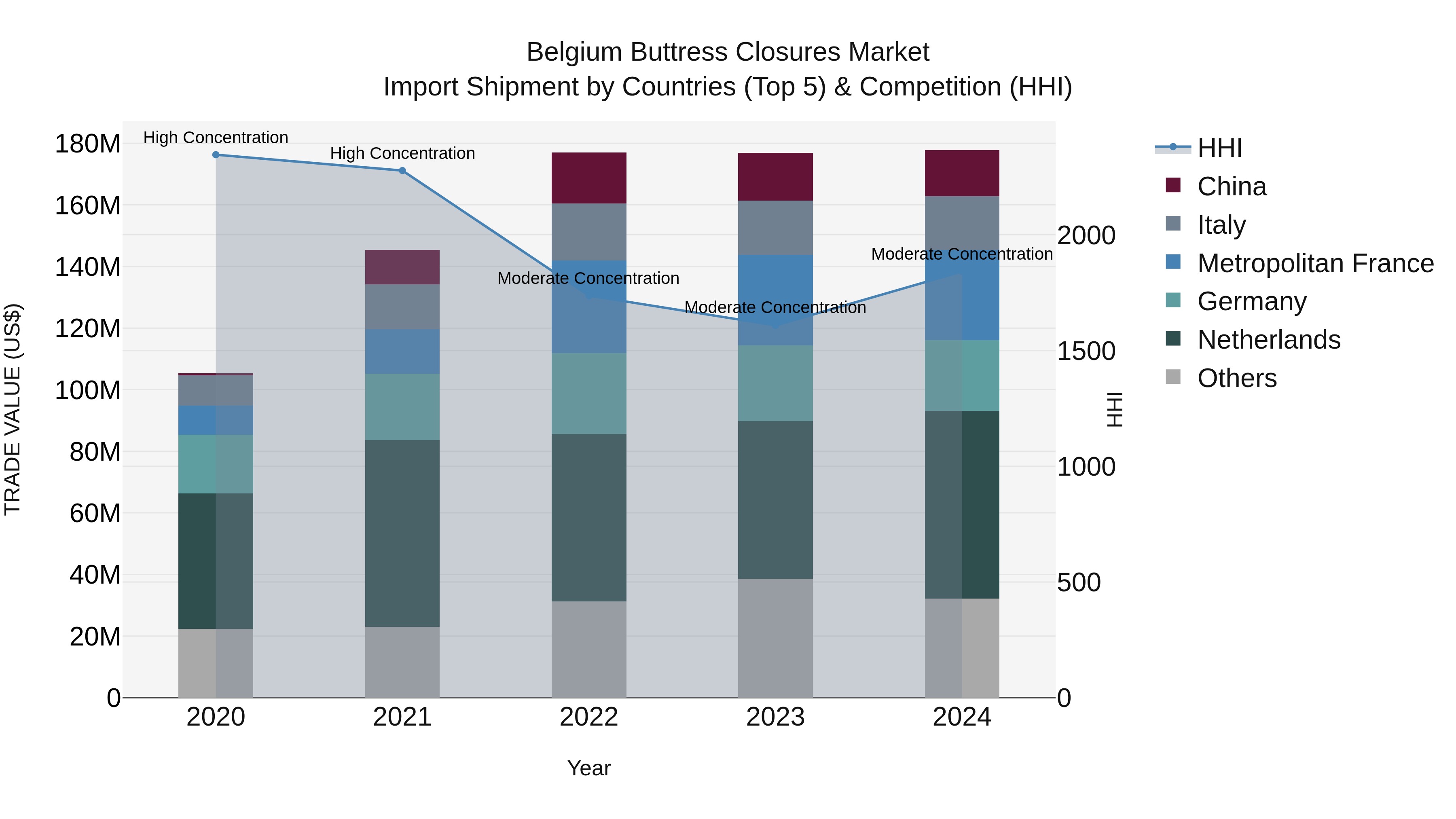 Belgium Buttress Closures Market Top 5 Importing Countries and Market Competition (HHI) Analysis