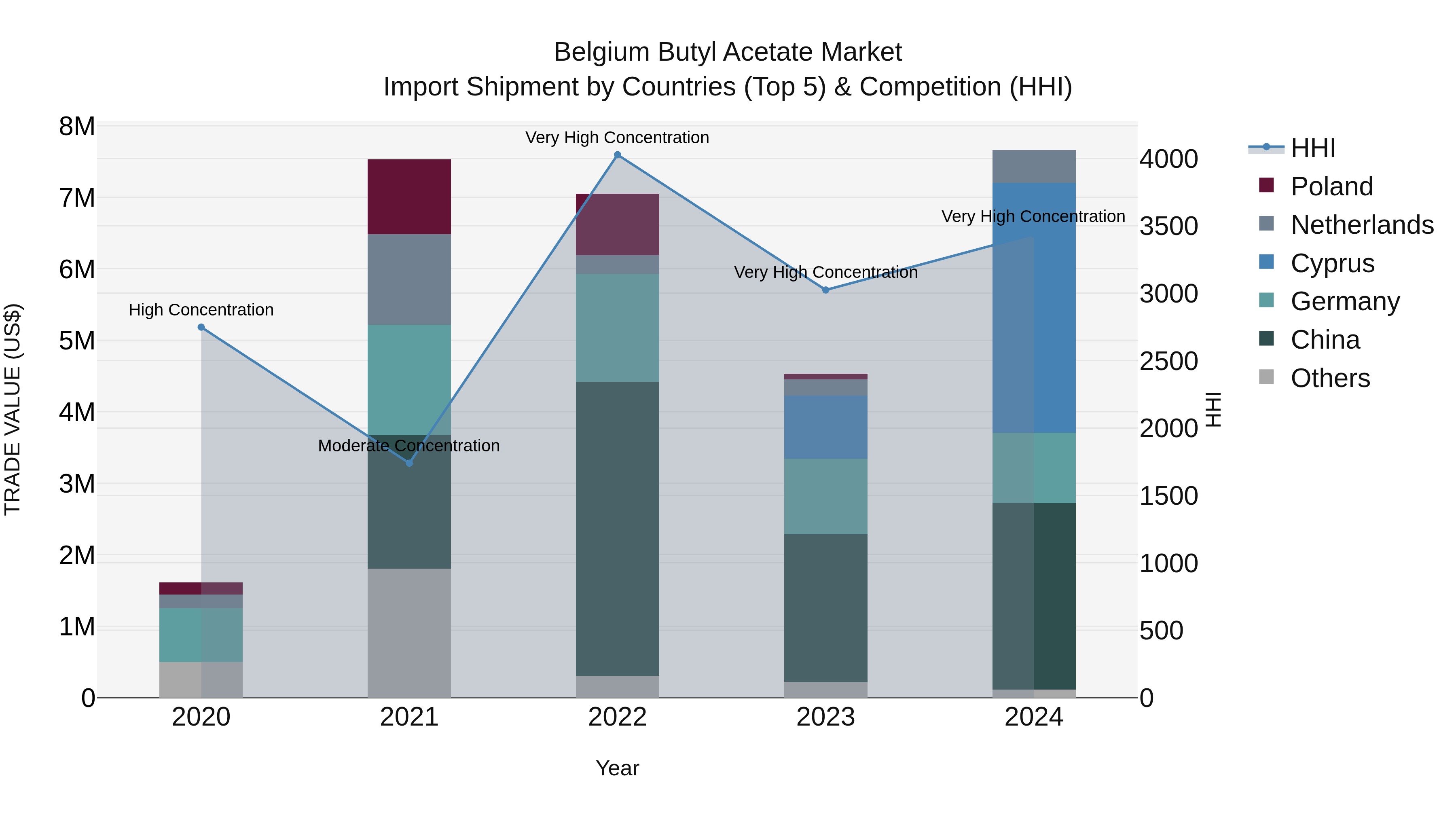 Belgium Butyl Acetate Market Top 5 Importing Countries and Market Competition (HHI) Analysis