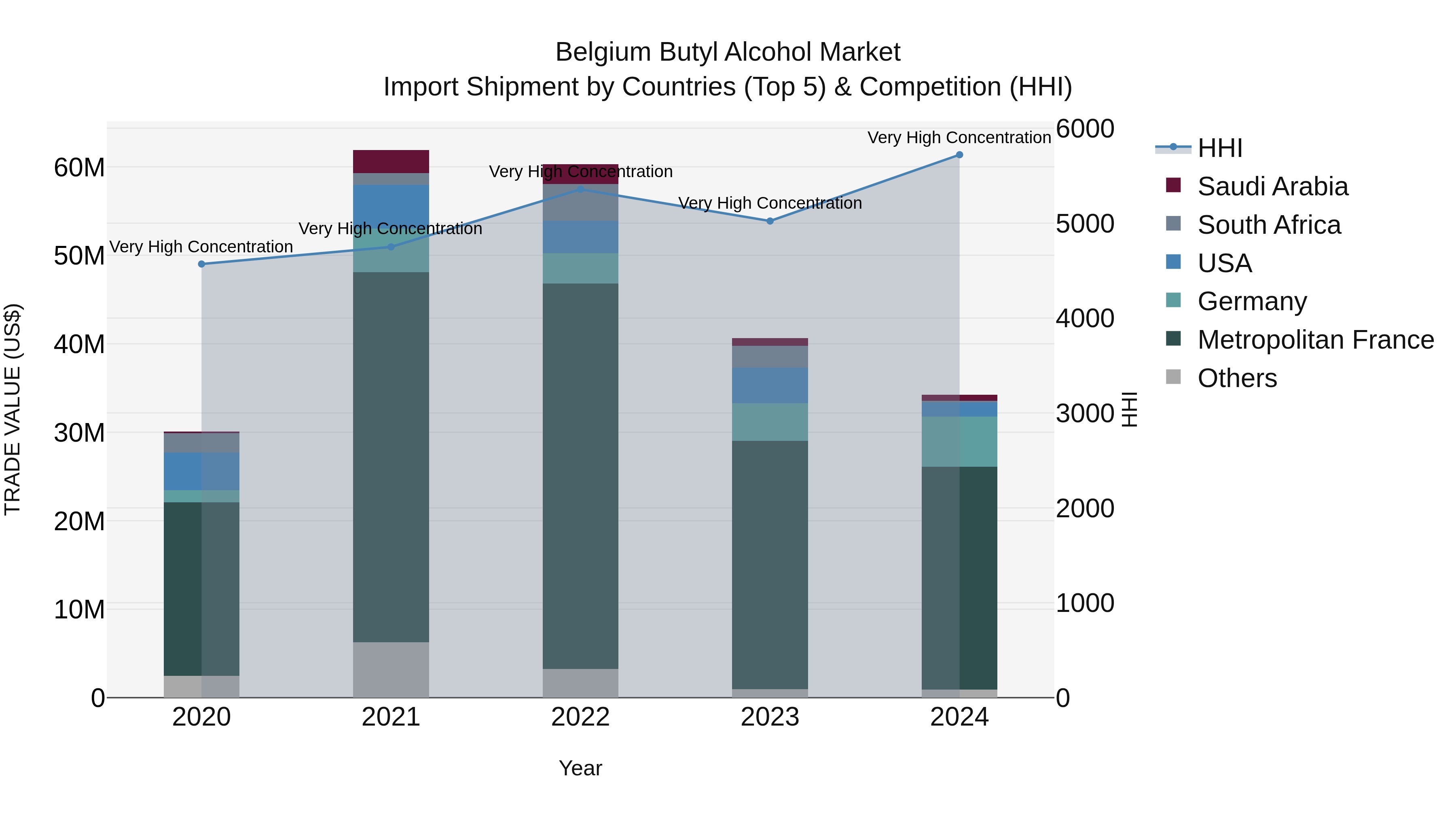 Belgium Butyl Alcohol Market Top 5 Importing Countries and Market Competition (HHI) Analysis