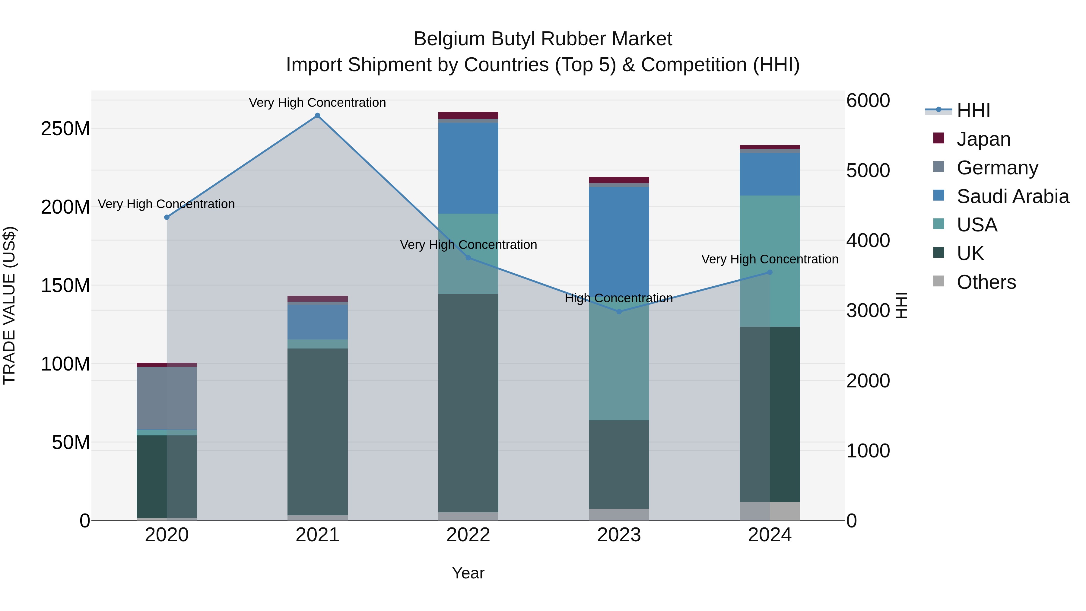 Belgium Butyl Rubber Market Top 5 Importing Countries and Market Competition (HHI) Analysis