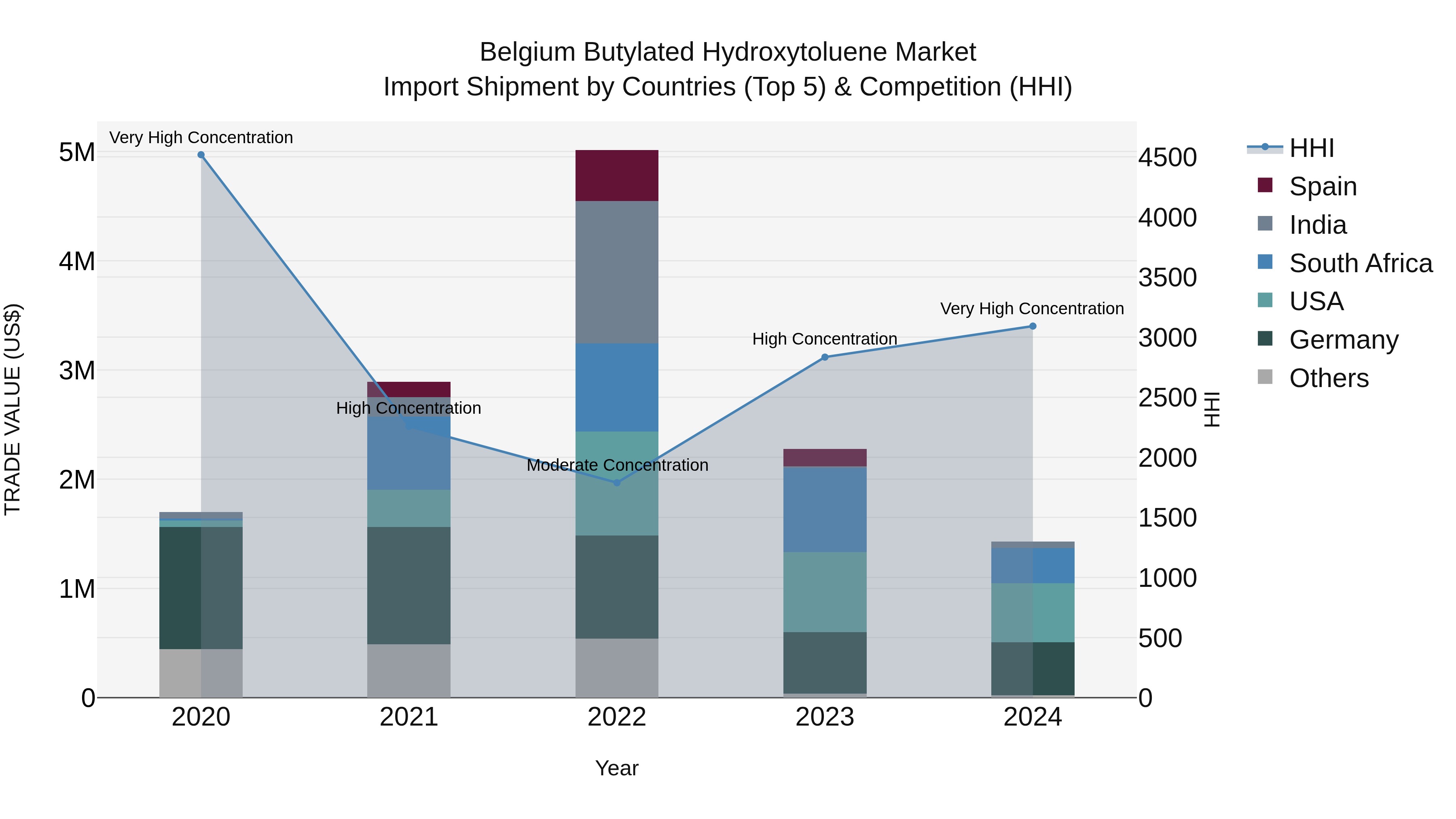 Belgium Butylated Hydroxytoluene Market Top 5 Importing Countries and Market Competition (HHI) Analysis