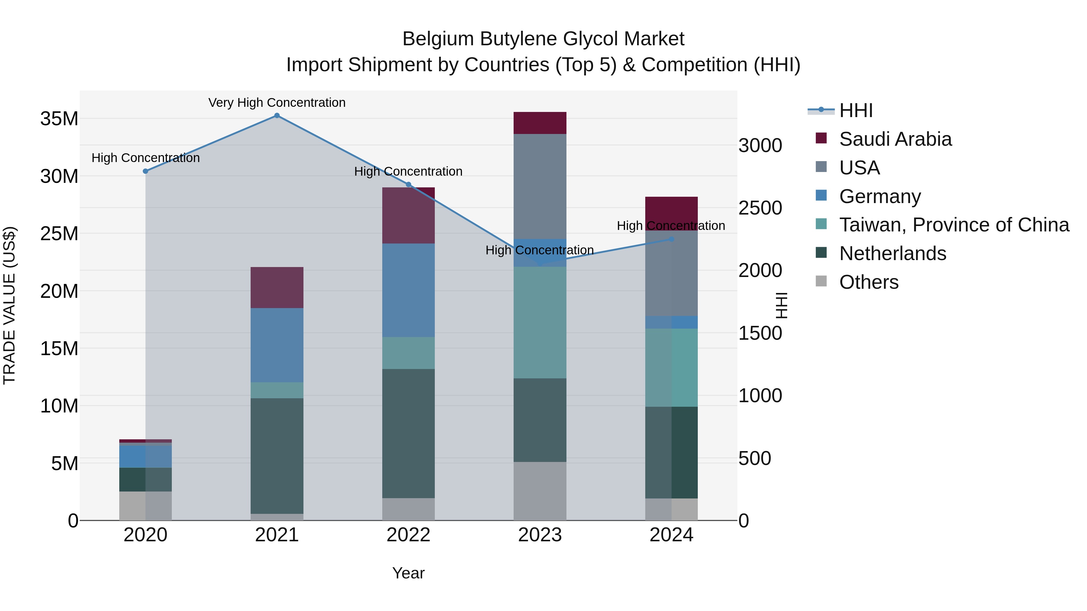 Belgium Butylene Glycol Market Top 5 Importing Countries and Market Competition (HHI) Analysis