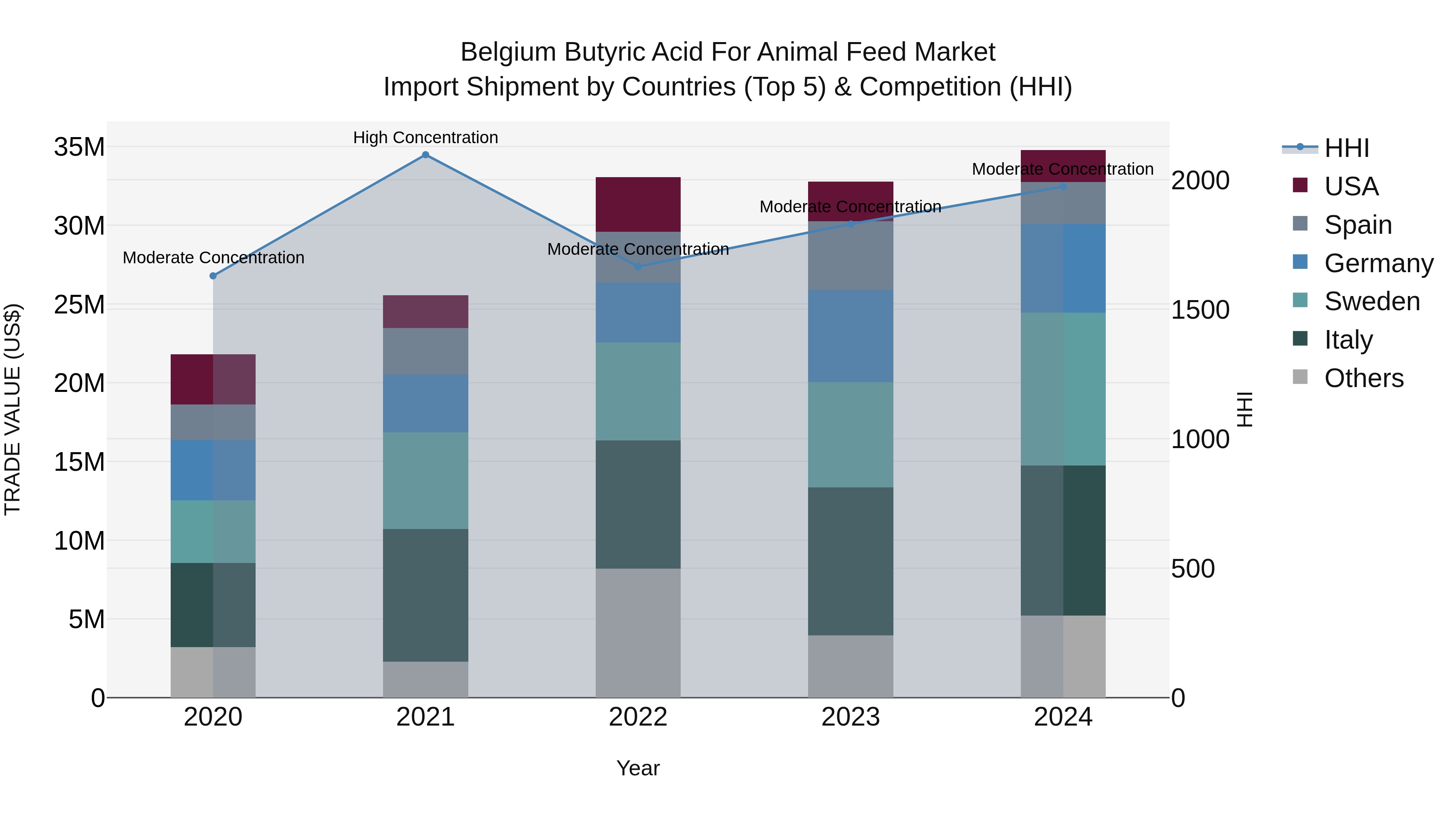 Belgium Butyric Acid for Animal Feed Market Top 5 Importing Countries and Market Competition (HHI) Analysis