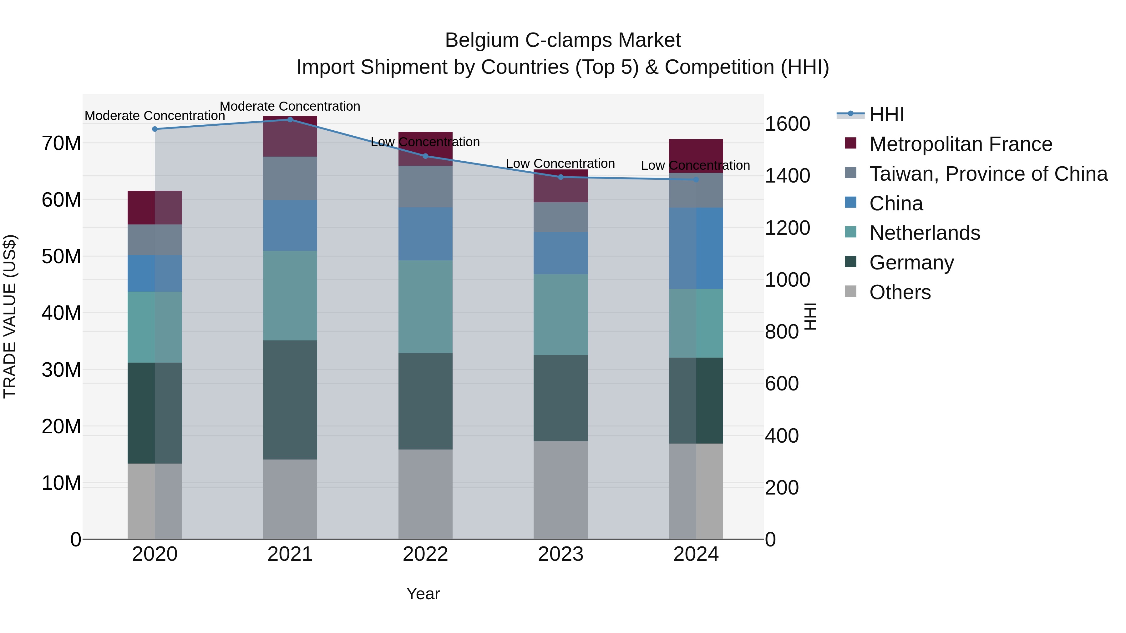 Belgium C-clamps Market Top 5 Importing Countries and Market Competition (HHI) Analysis