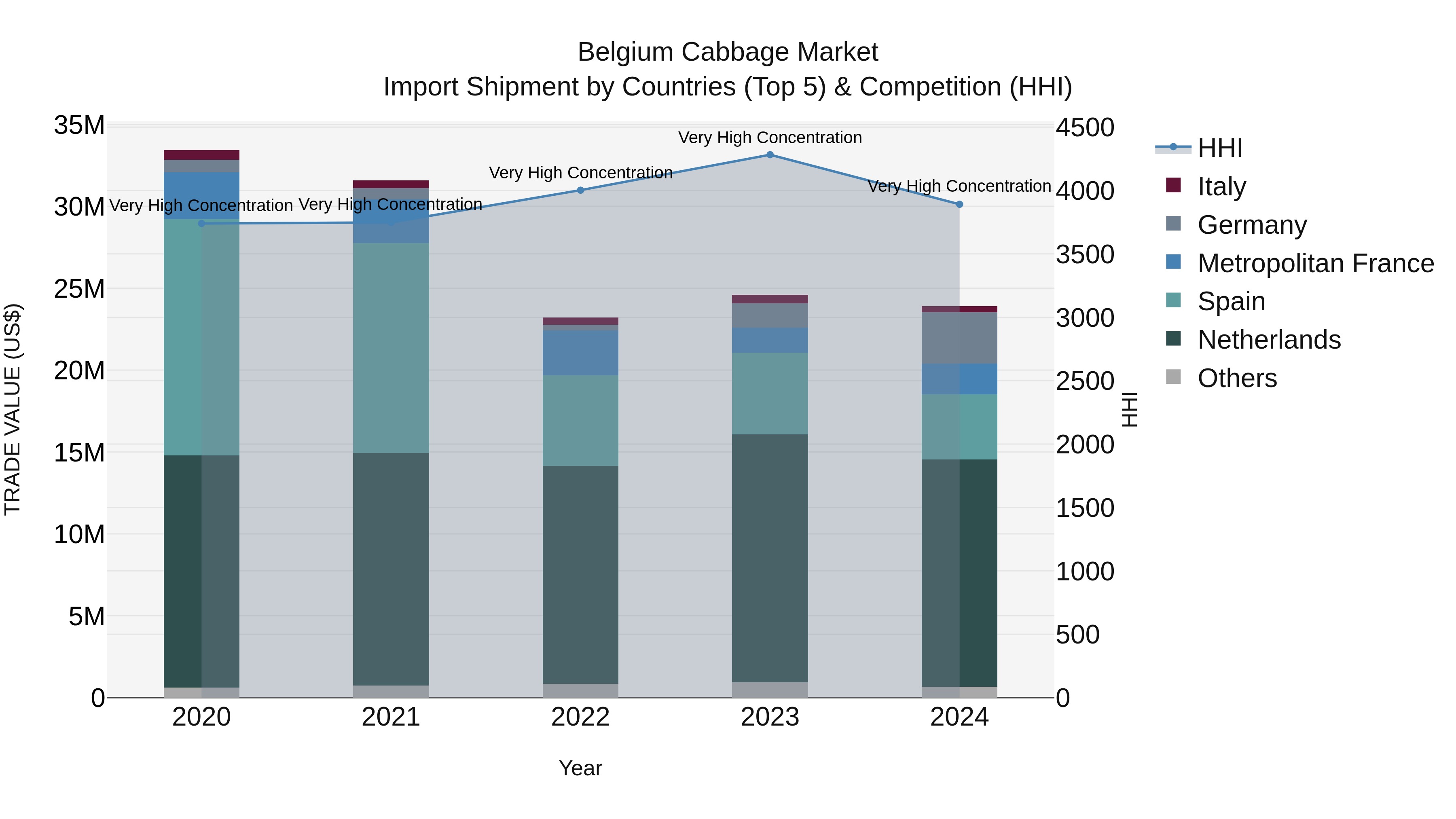 Belgium Cabbage Market Top 5 Importing Countries and Market Competition (HHI) Analysis