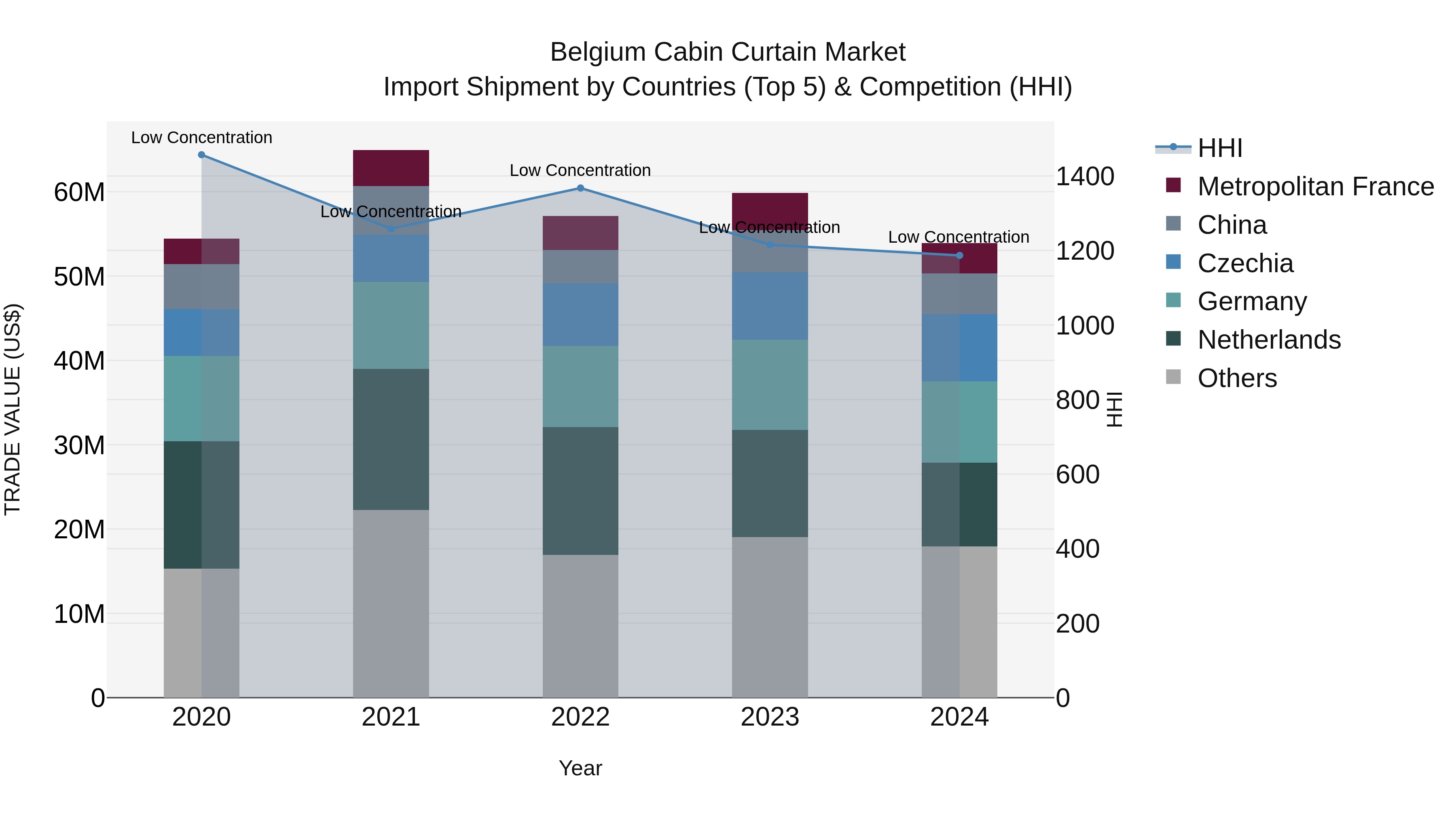 Belgium Cabin Curtain Market Top 5 Importing Countries and Market Competition (HHI) Analysis