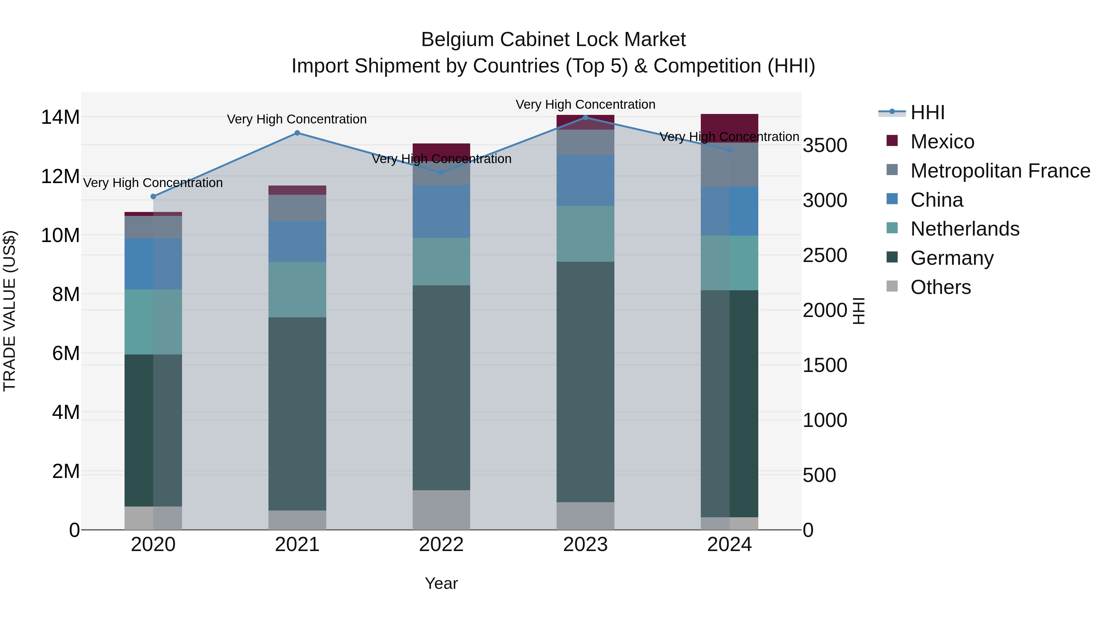 Belgium Cabinet Lock Market Top 5 Importing Countries and Market Competition (HHI) Analysis