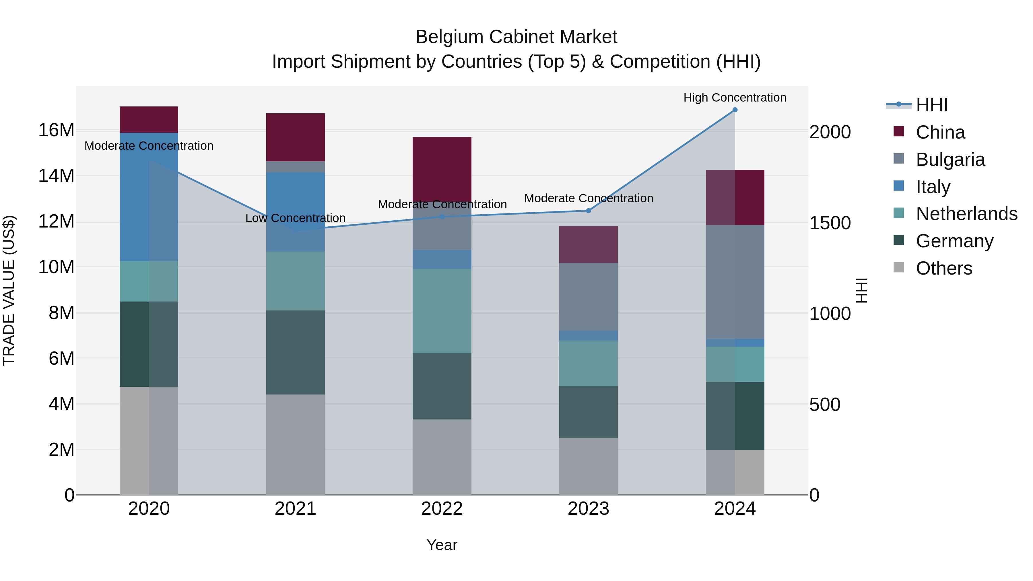 Belgium Cabinet Market Top 5 Importing Countries and Market Competition (HHI) Analysis