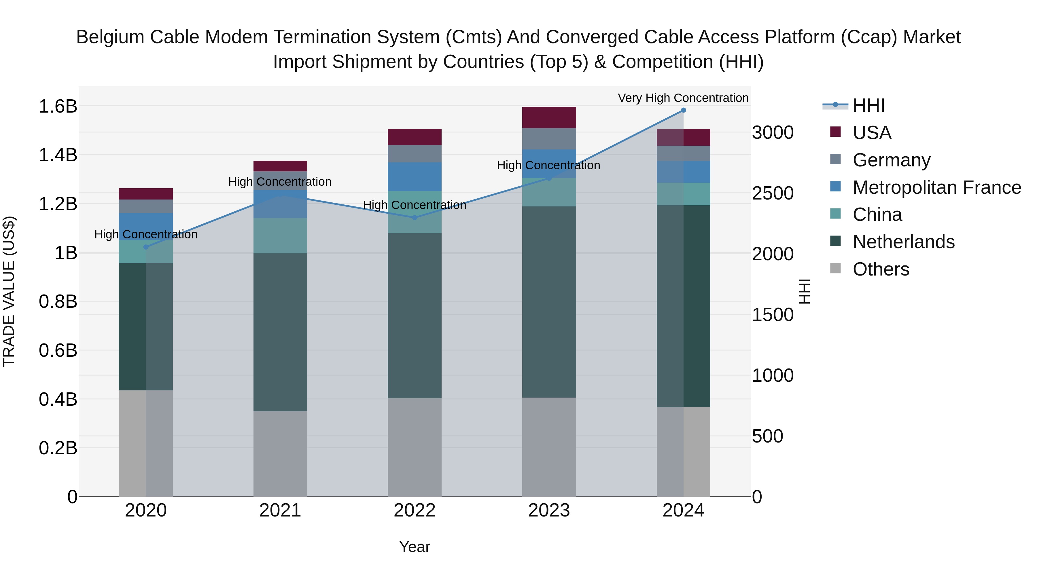 Belgium Cable Modem Termination System (Cmts) and Converged Cable Access Platform (Ccap) Market Top 5 Importing Countries and Market Competition (HHI) Analysis