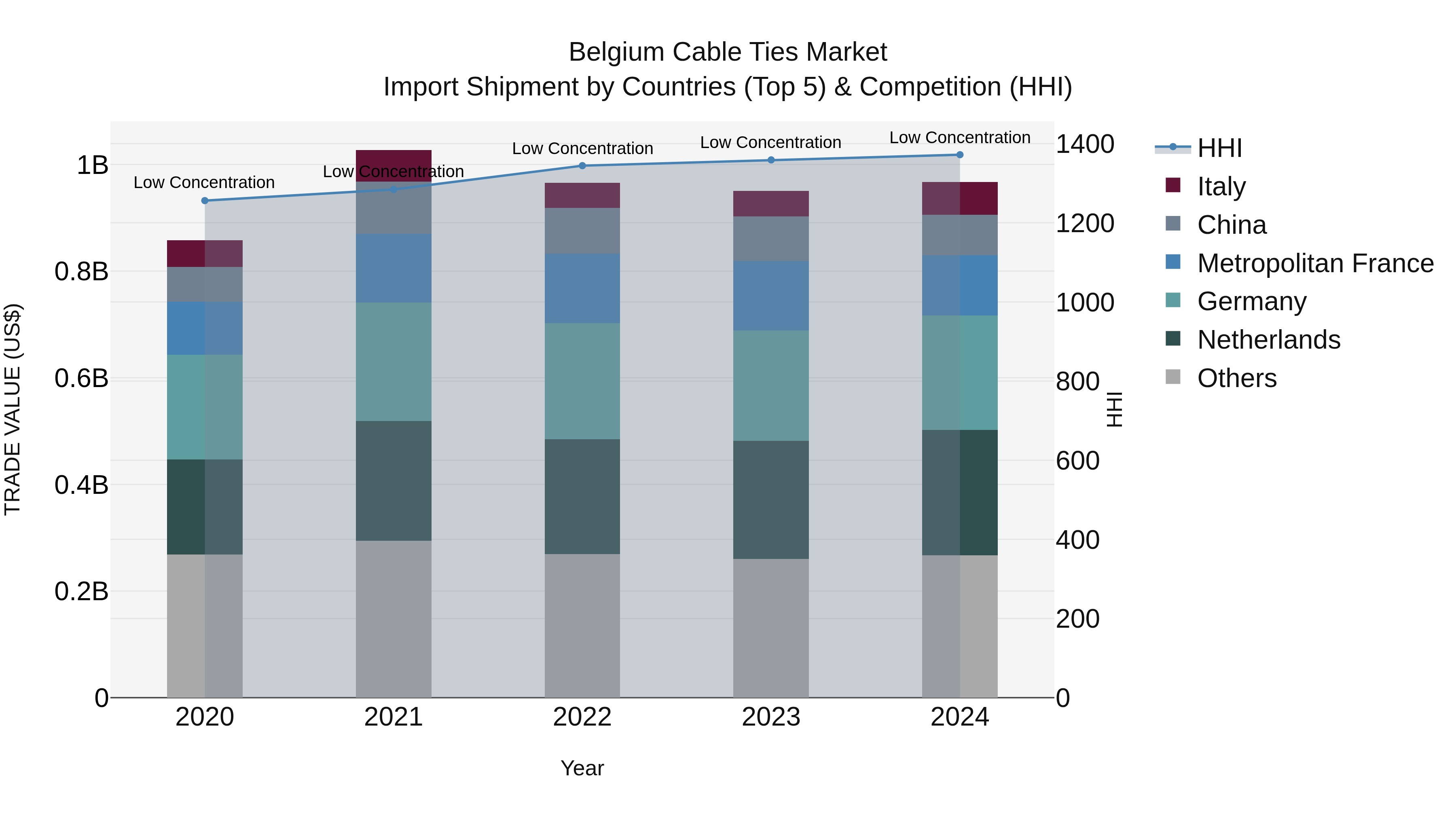 Belgium Cable Ties Market Top 5 Importing Countries and Market Competition (HHI) Analysis