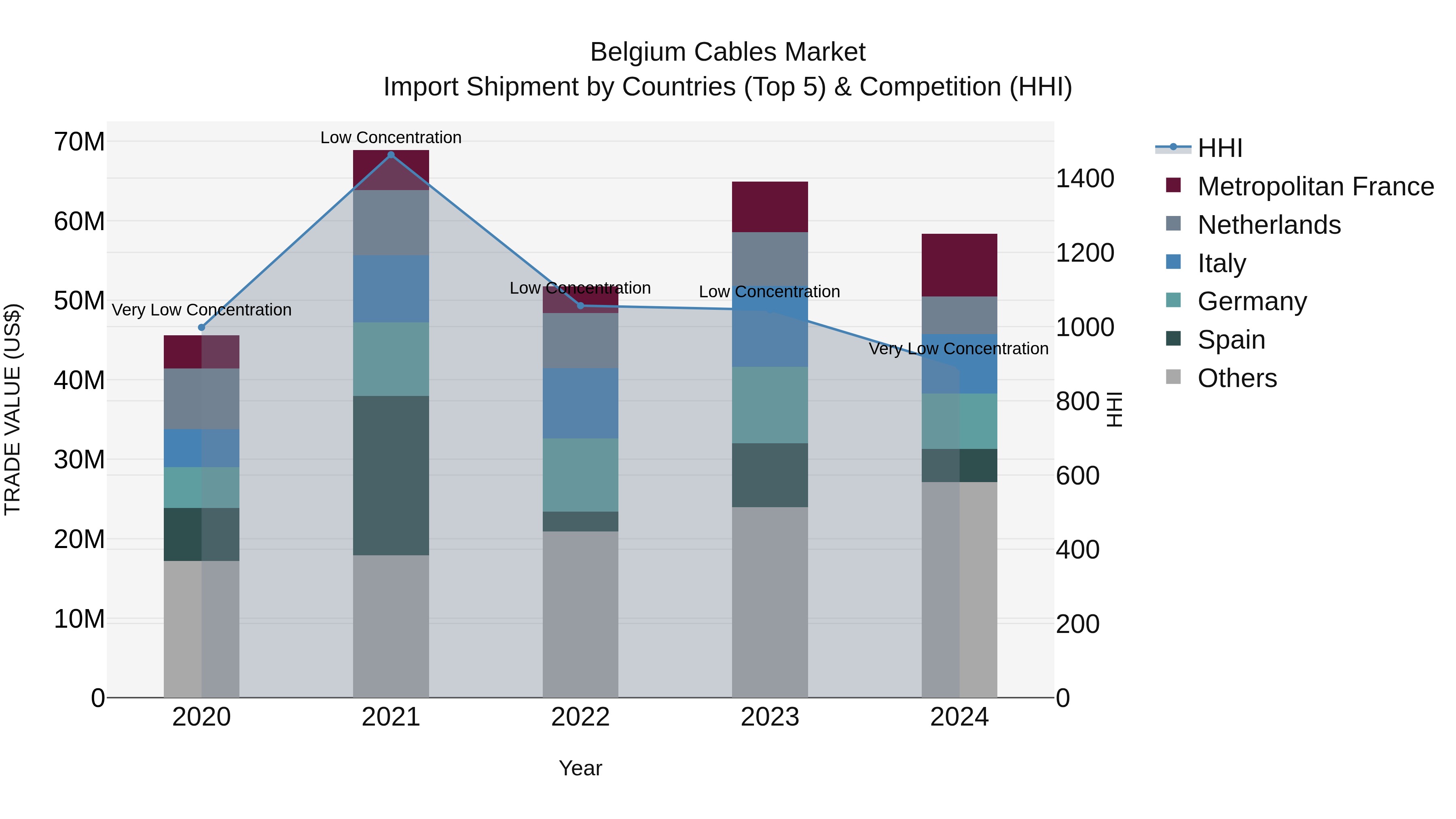 Belgium Cables Market Top 5 Importing Countries and Market Competition (HHI) Analysis