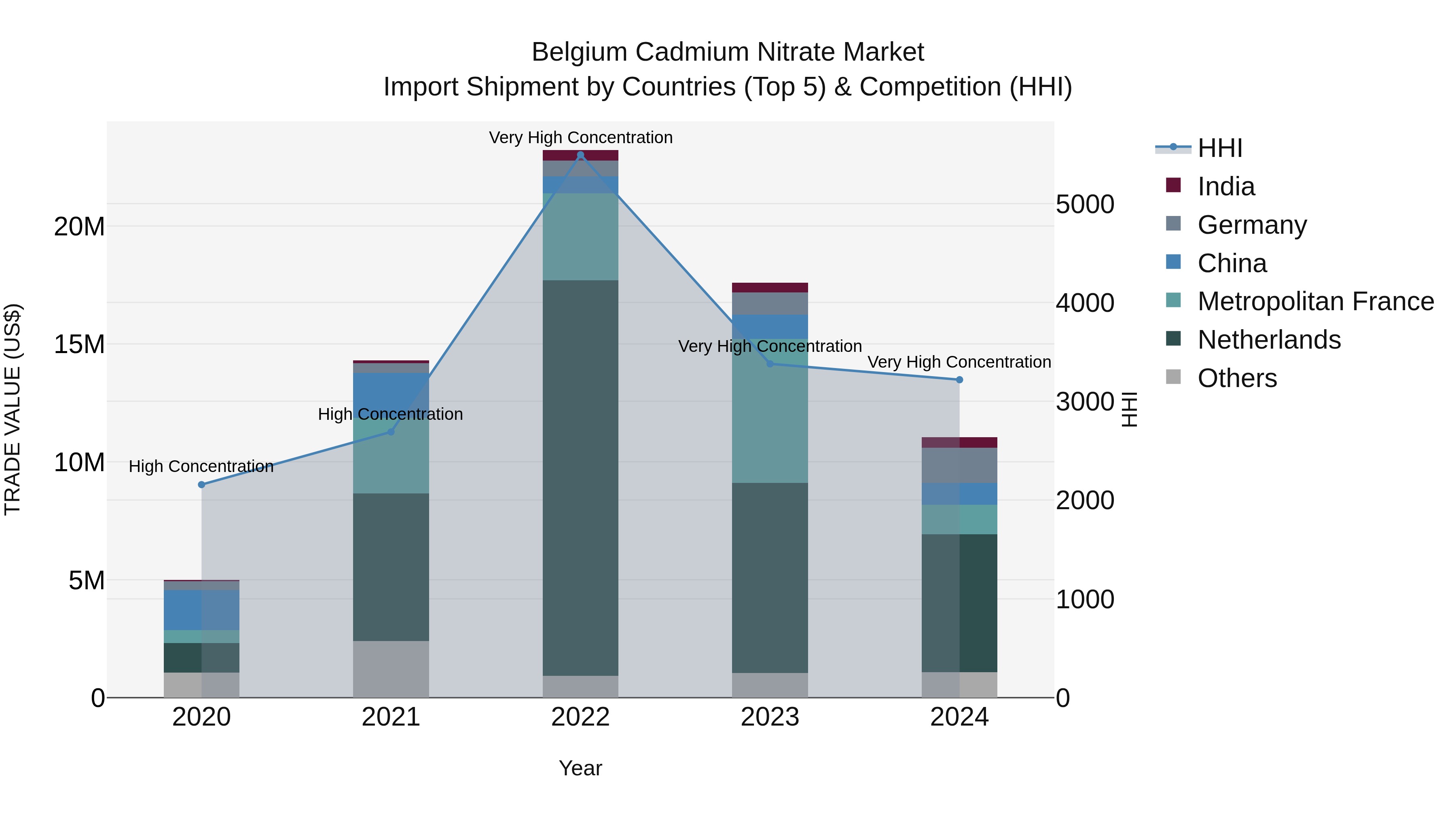 Belgium Cadmium Nitrate Market Top 5 Importing Countries and Market Competition (HHI) Analysis