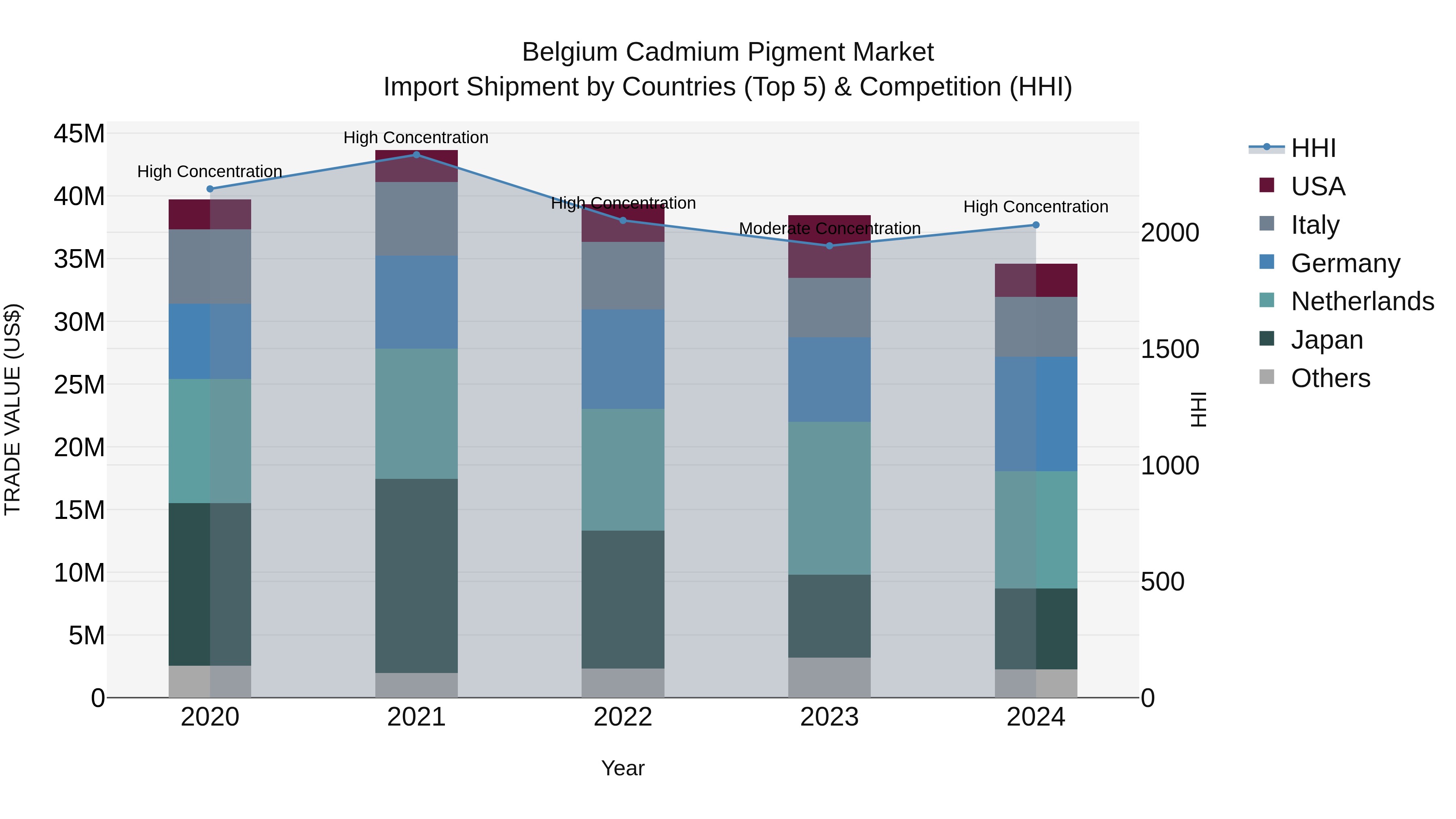 Belgium Cadmium Pigment Market Top 5 Importing Countries and Market Competition (HHI) Analysis