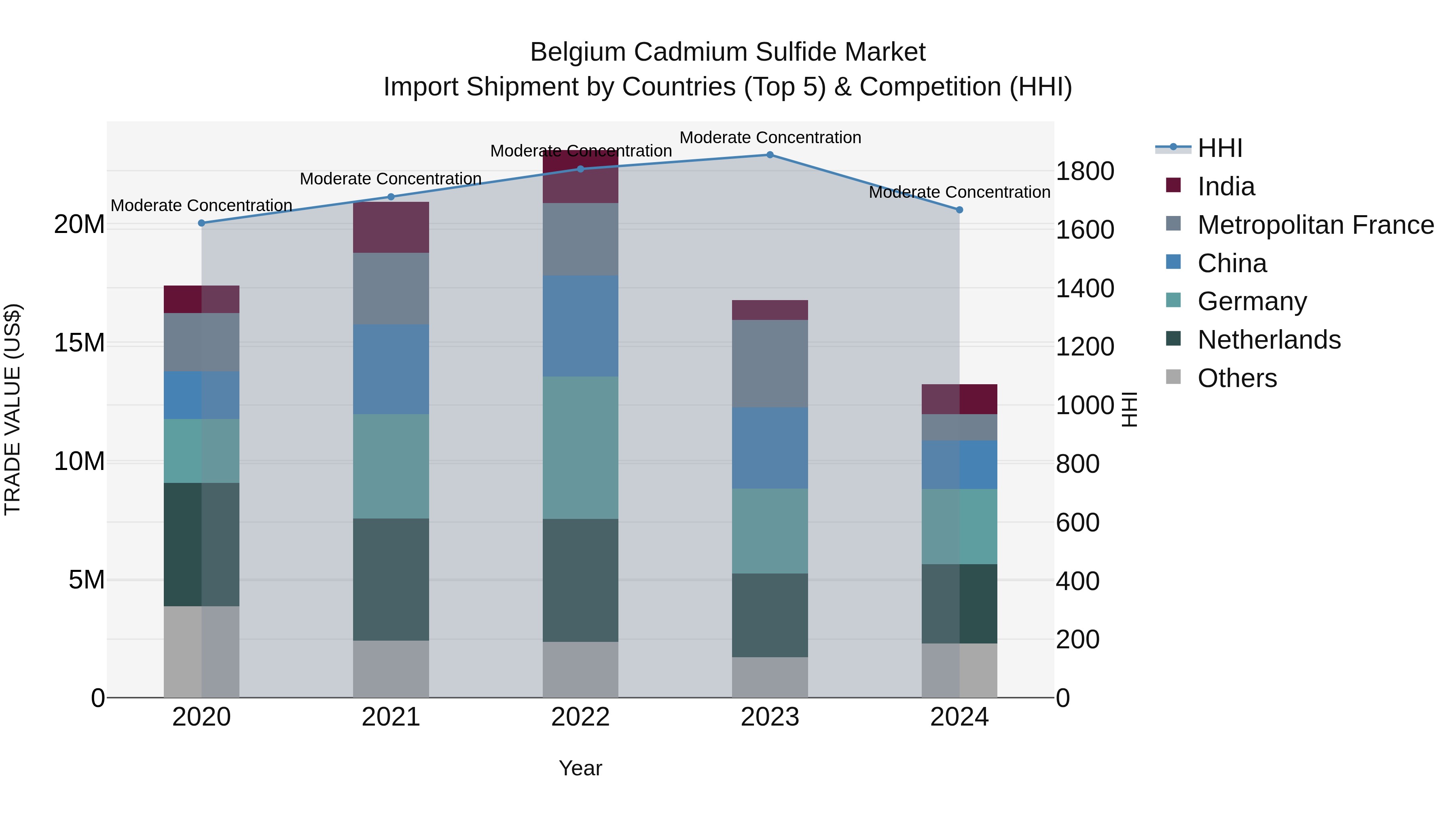 Belgium Cadmium Sulfide Market Top 5 Importing Countries and Market Competition (HHI) Analysis