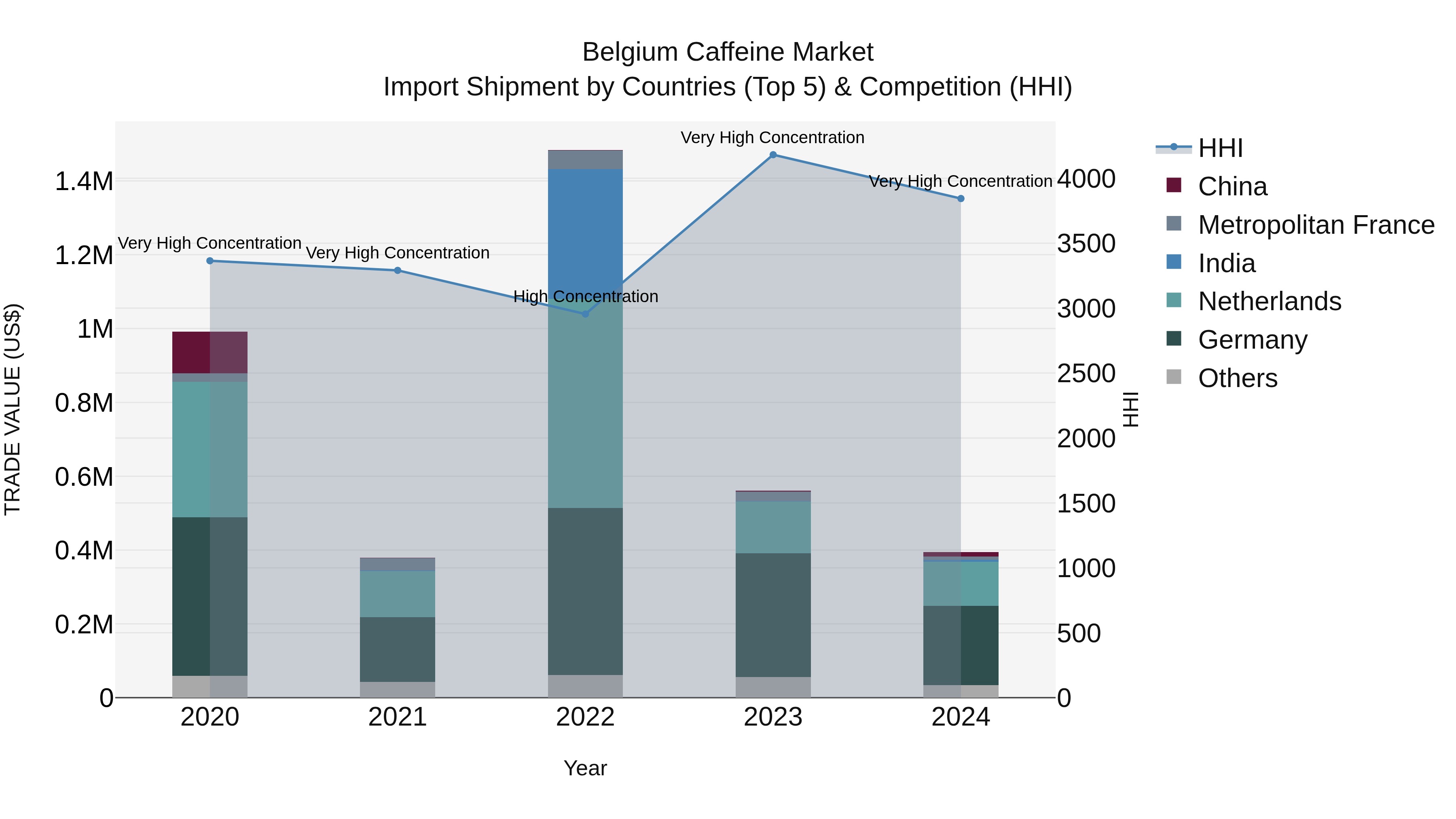 Belgium Caffeine Market Top 5 Importing Countries and Market Competition (HHI) Analysis