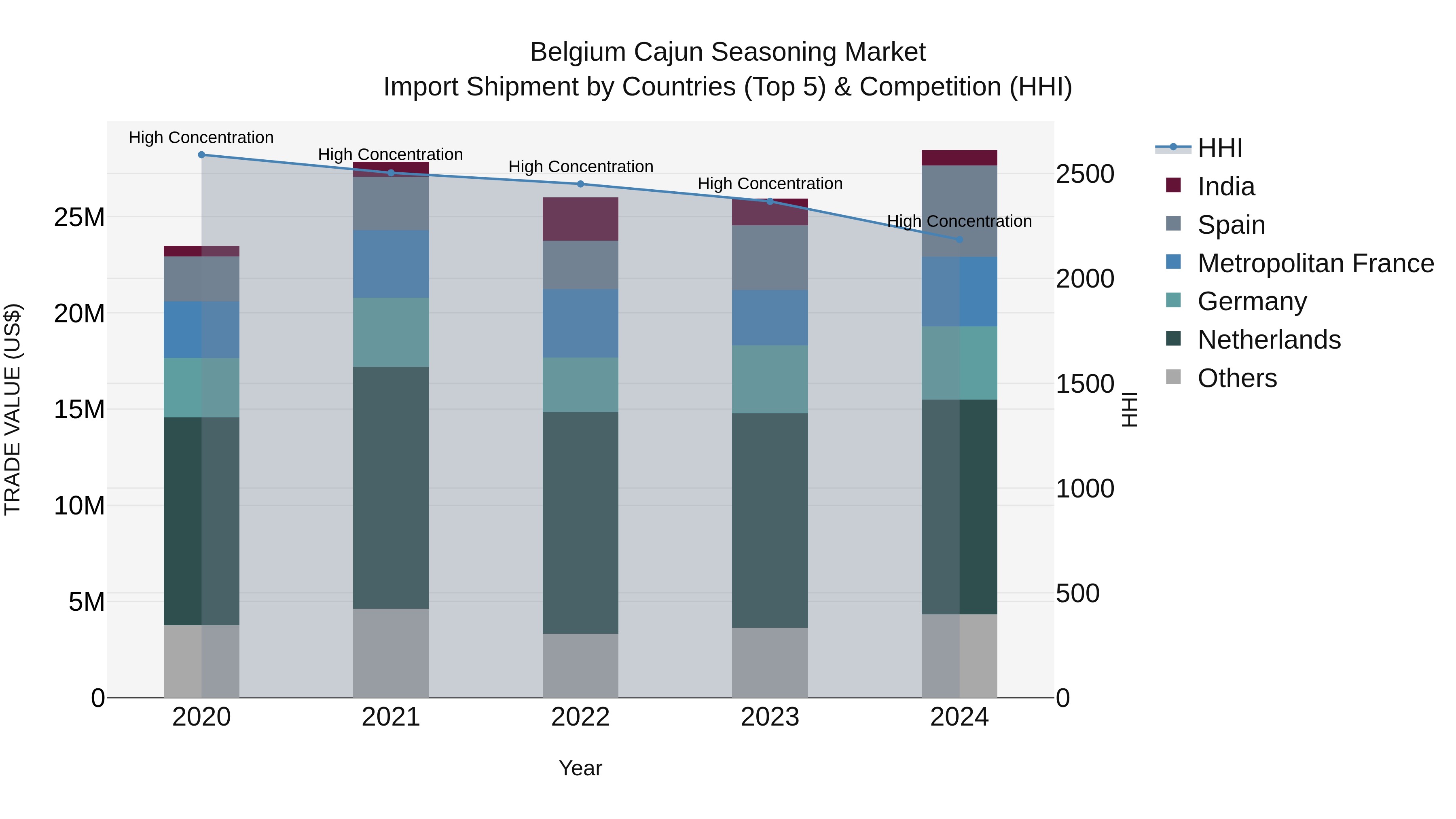 Belgium Cajun Seasoning Market Top 5 Importing Countries and Market Competition (HHI) Analysis