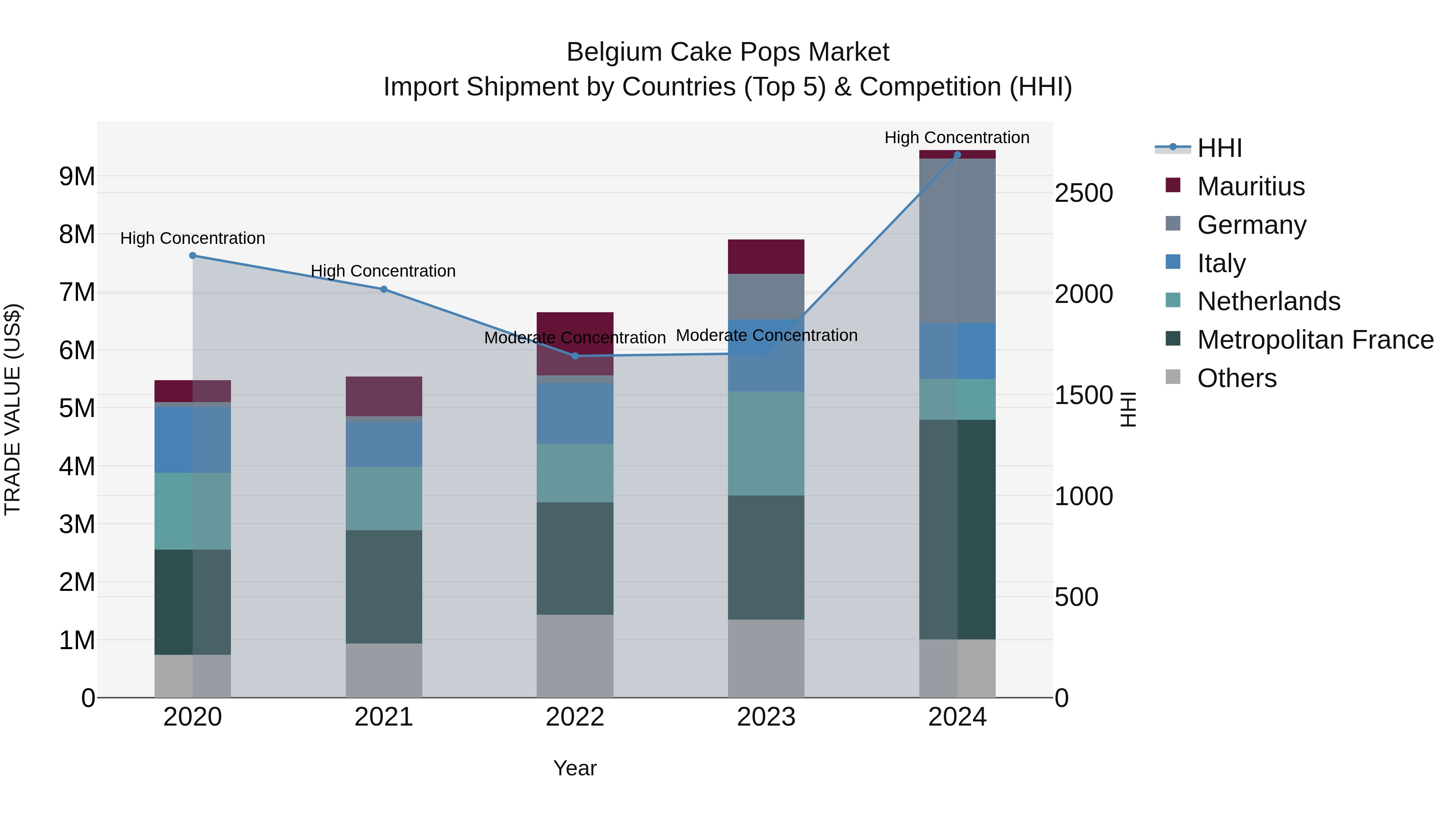 Belgium Cake Pops Market Top 5 Importing Countries and Market Competition (HHI) Analysis